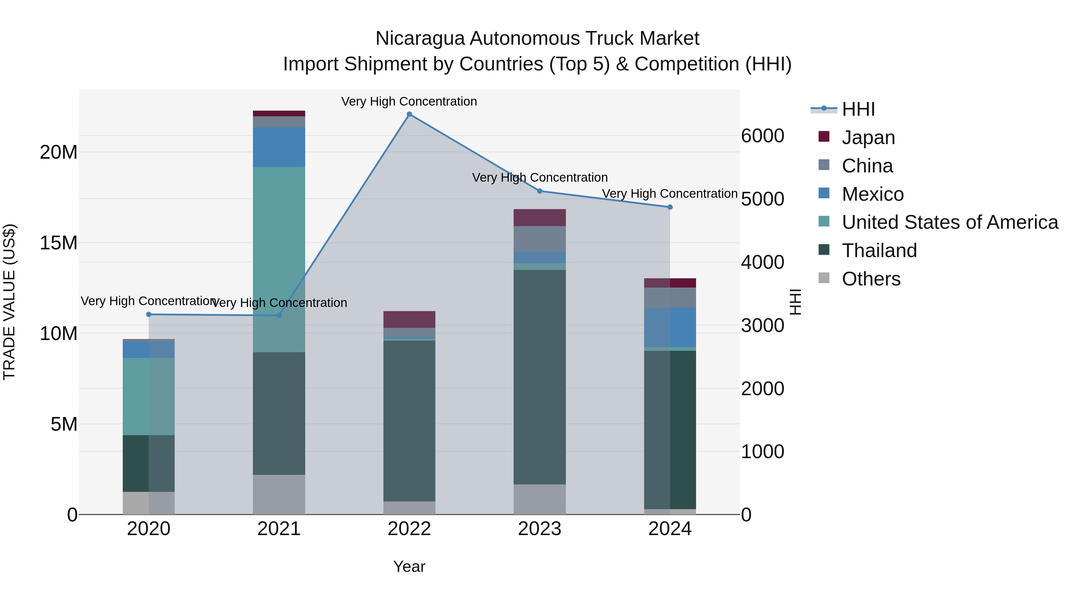 Nicaragua Autonomous Truck Market: Top 5 Importing Countries and Market Competition (HHI) Analysis