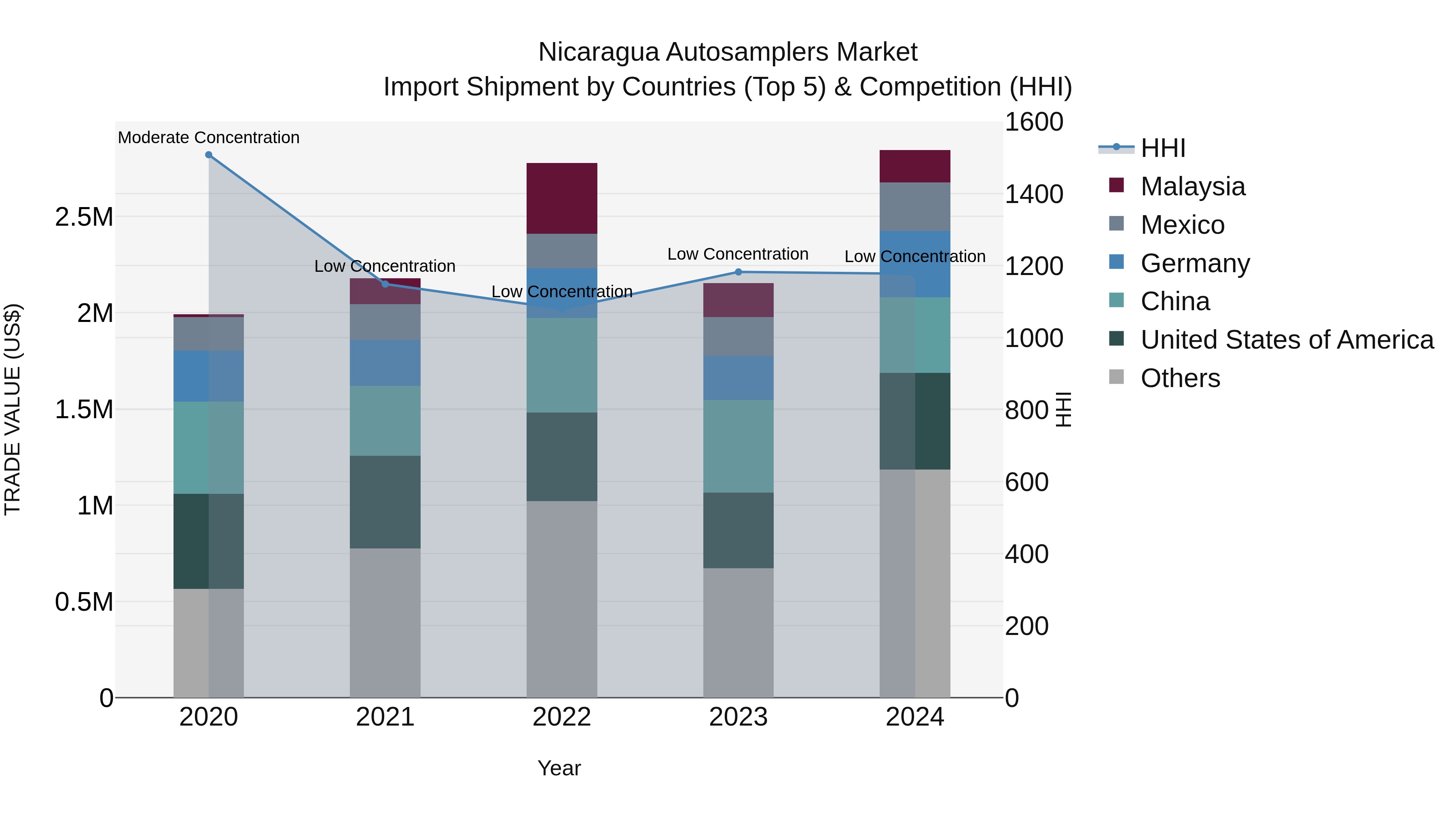 Nicaragua Autosamplers Market: Top 5 Importing Countries and Market Competition (HHI) Analysis