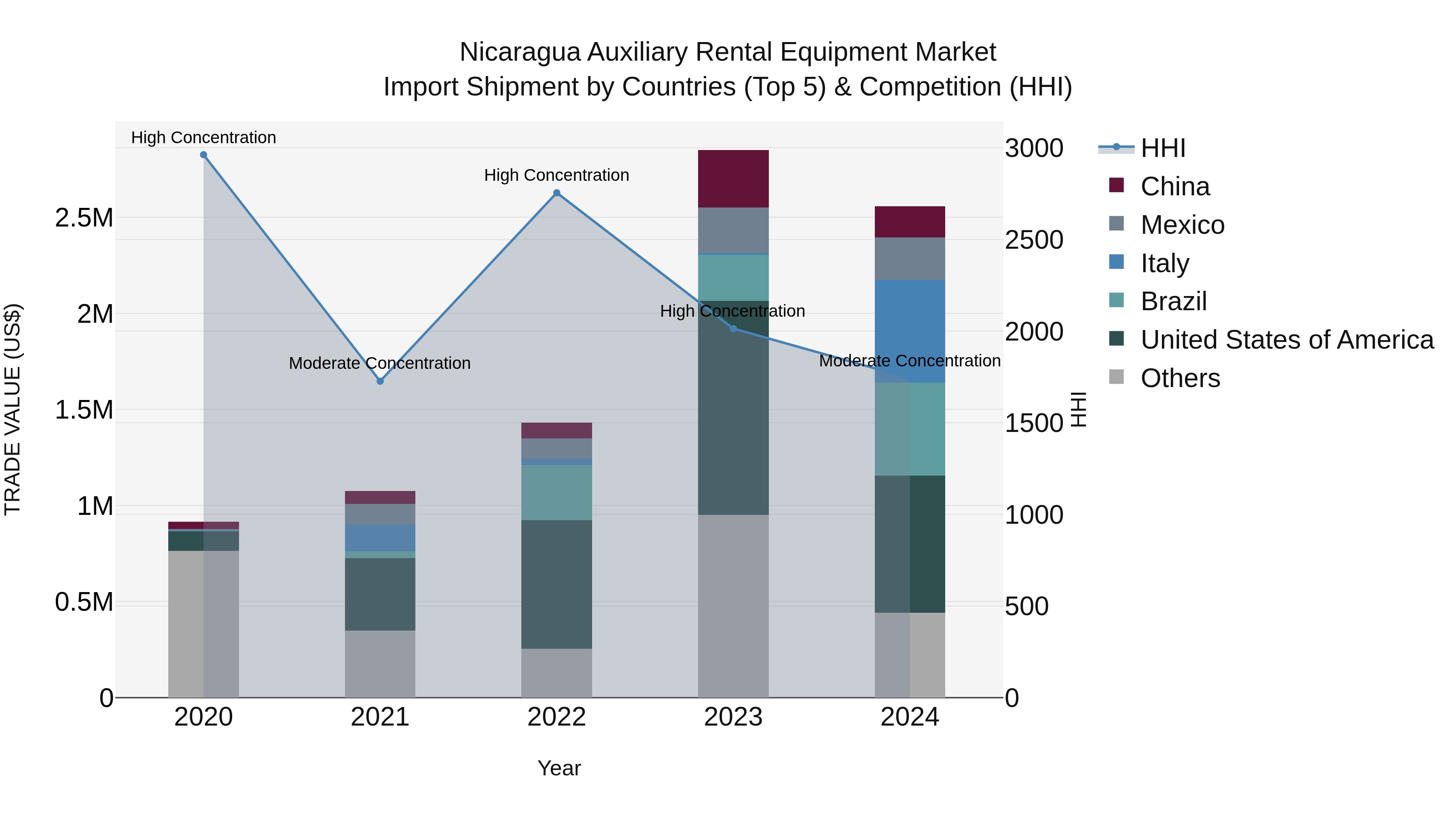 Nicaragua Auxiliary Rental Equipment Market: Top 5 Importing Countries and Market Competition (HHI) Analysis