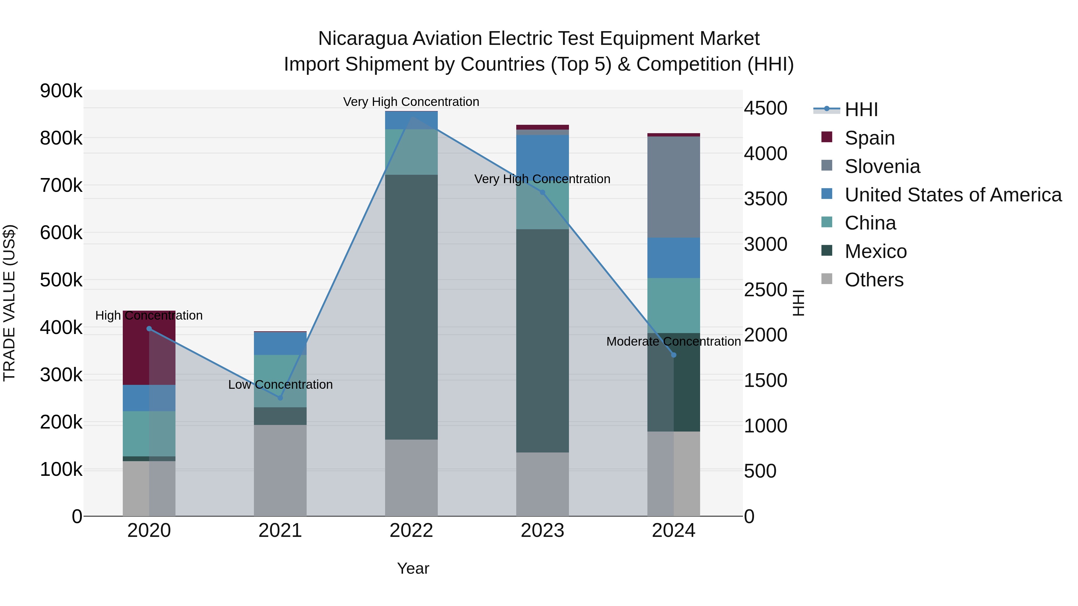 Nicaragua Aviation Electric Test Equipment Market: Top 5 Importing Countries and Market Competition (HHI) Analysis