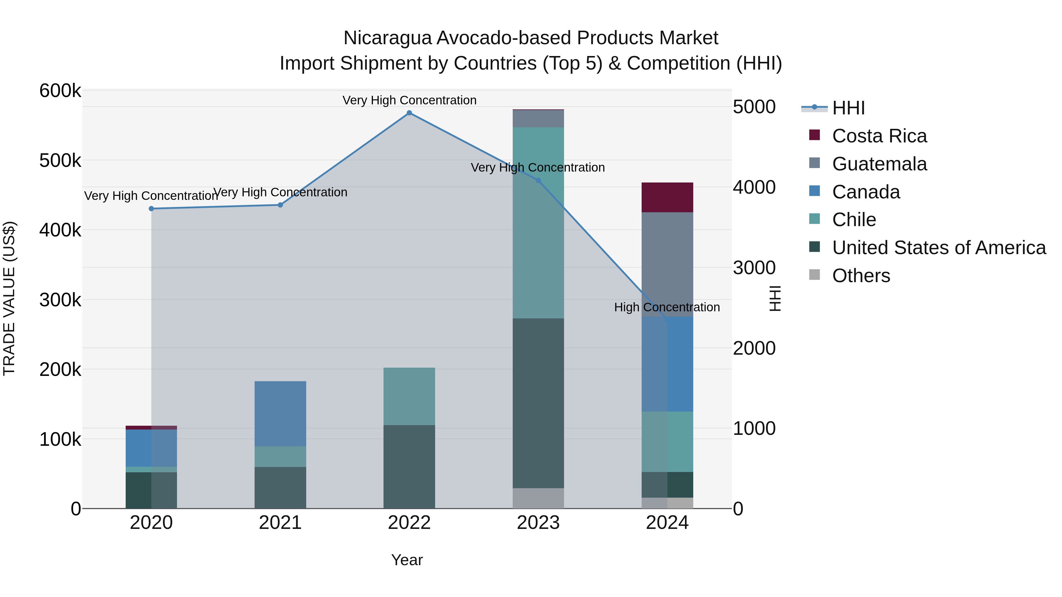 Nicaragua Avocado-based Products Market: Top 5 Importing Countries and Market Competition (HHI) Analysis
