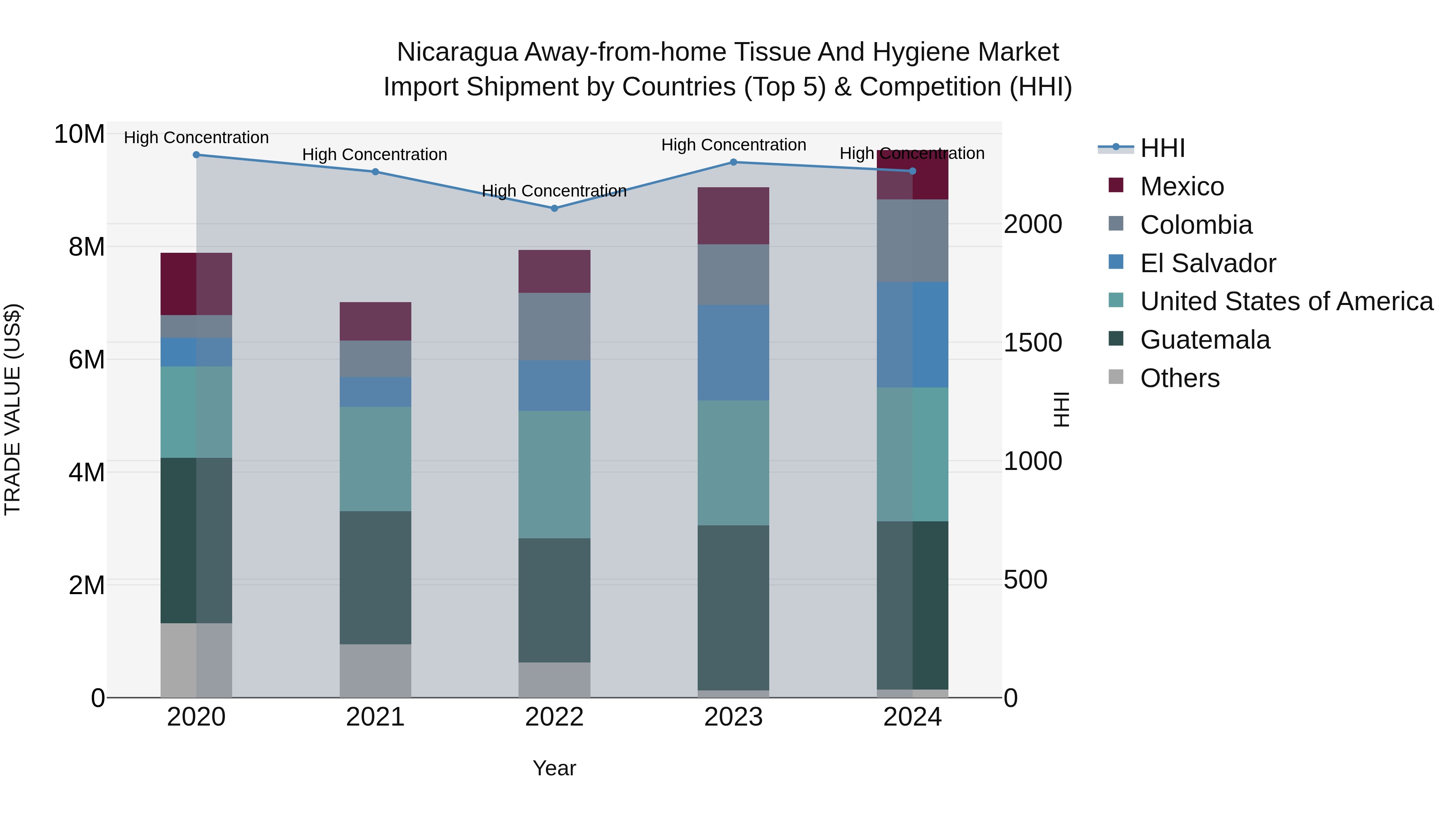 Nicaragua Away-from-home Tissue and Hygiene Market: Top 5 Importing Countries and Market Competition (HHI) Analysis