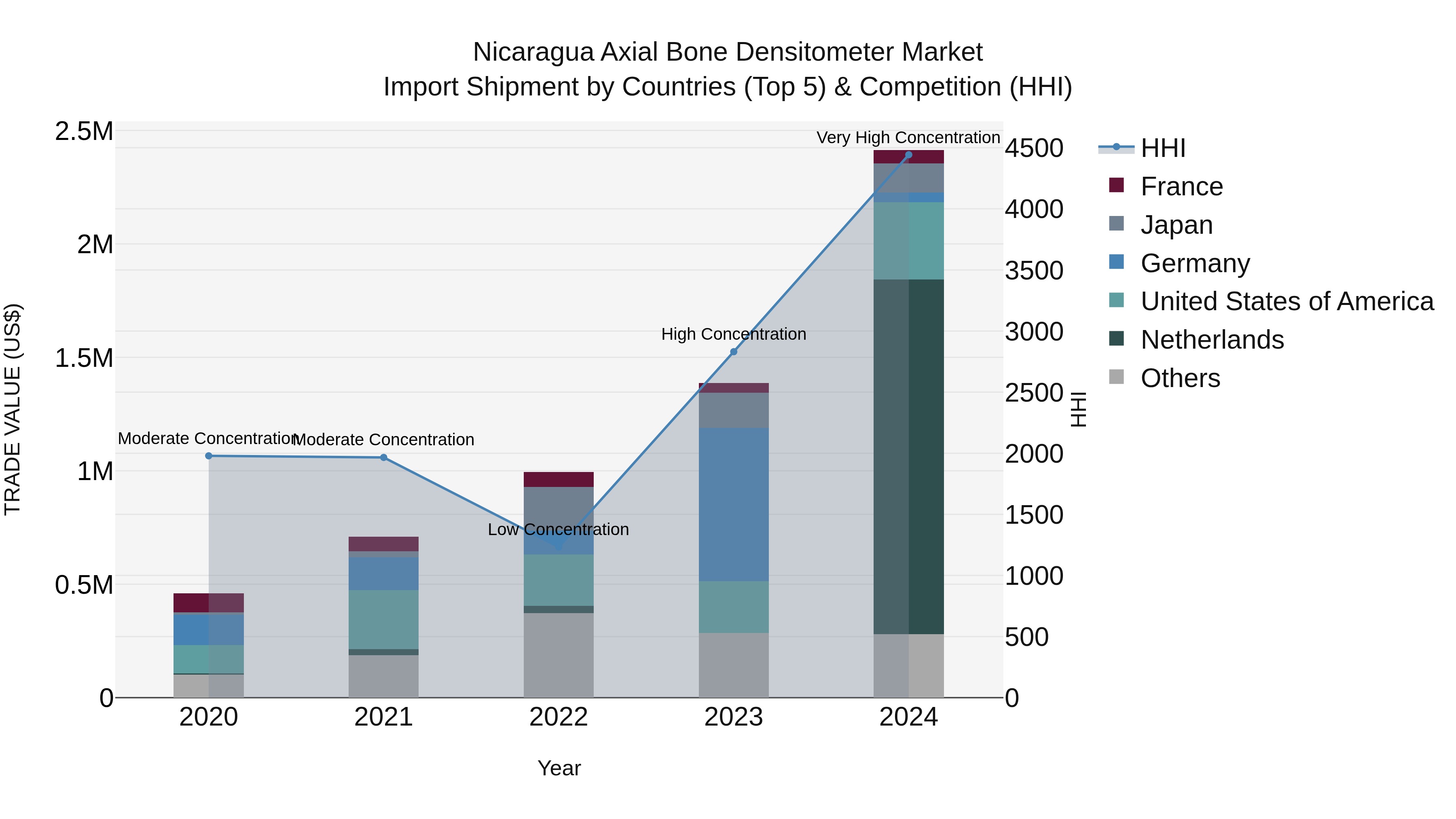 Nicaragua Axial Bone Densitometer Market: Top 5 Importing Countries and Market Competition (HHI) Analysis