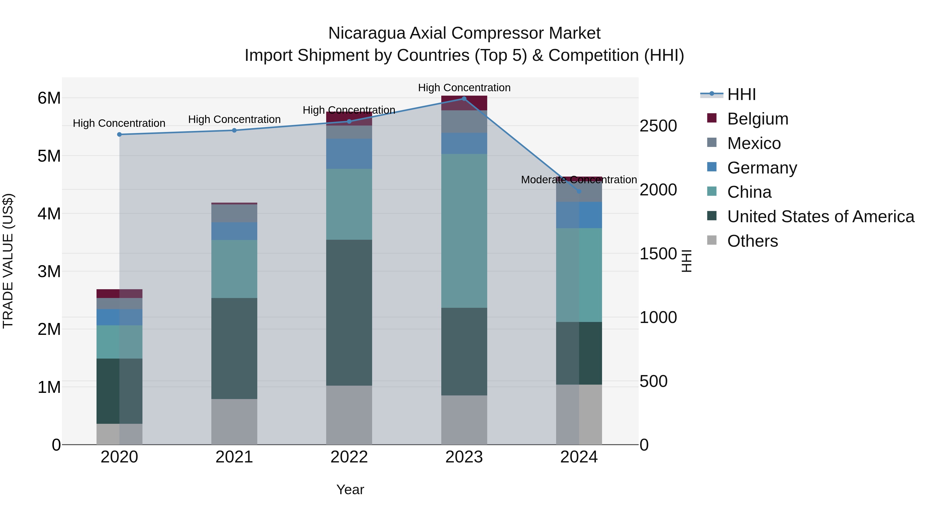 Nicaragua Axial Compressor Market: Top 5 Importing Countries and Market Competition (HHI) Analysis