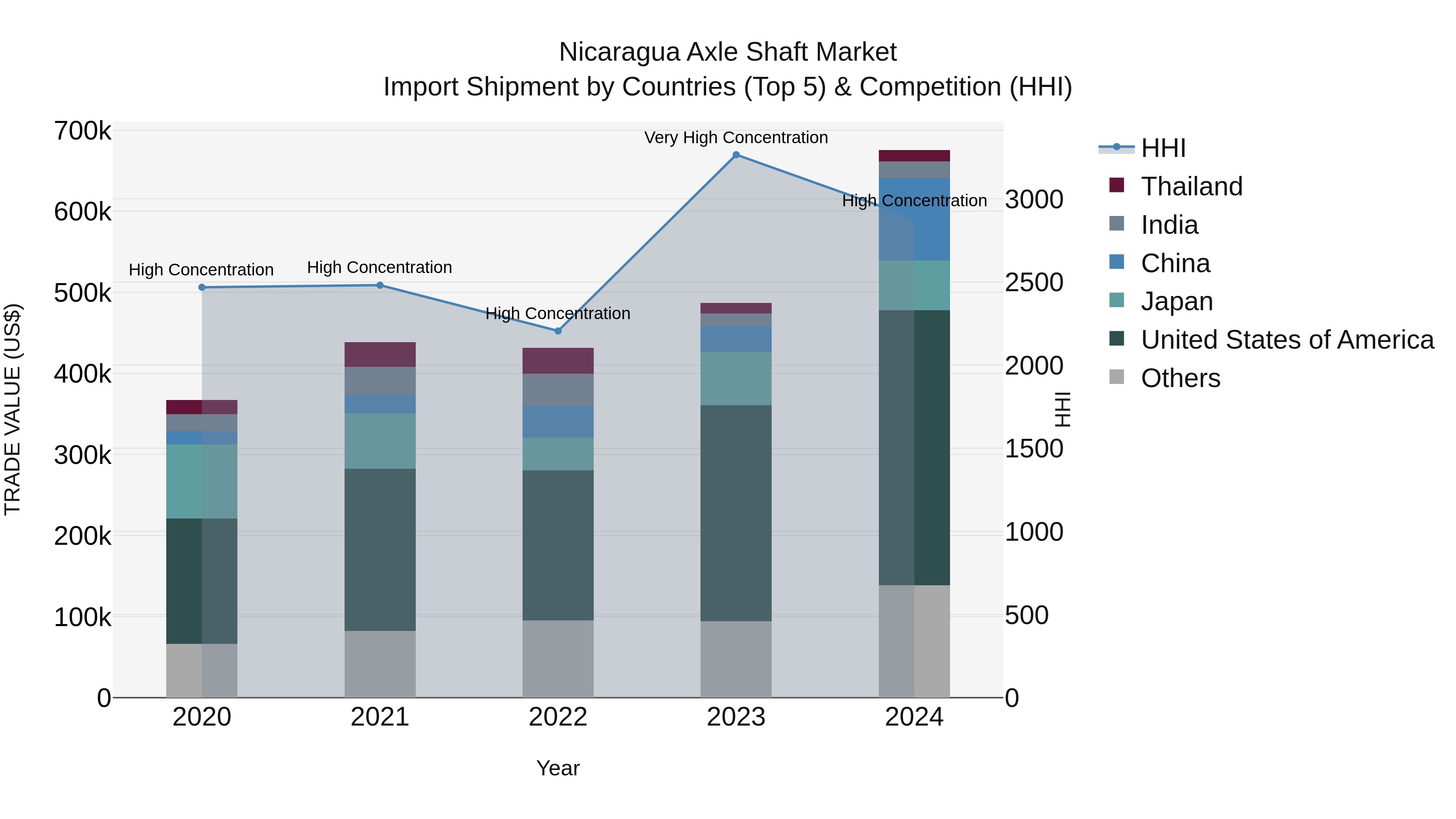 Nicaragua Axle Shaft Market: Top 5 Importing Countries and Market Competition (HHI) Analysis