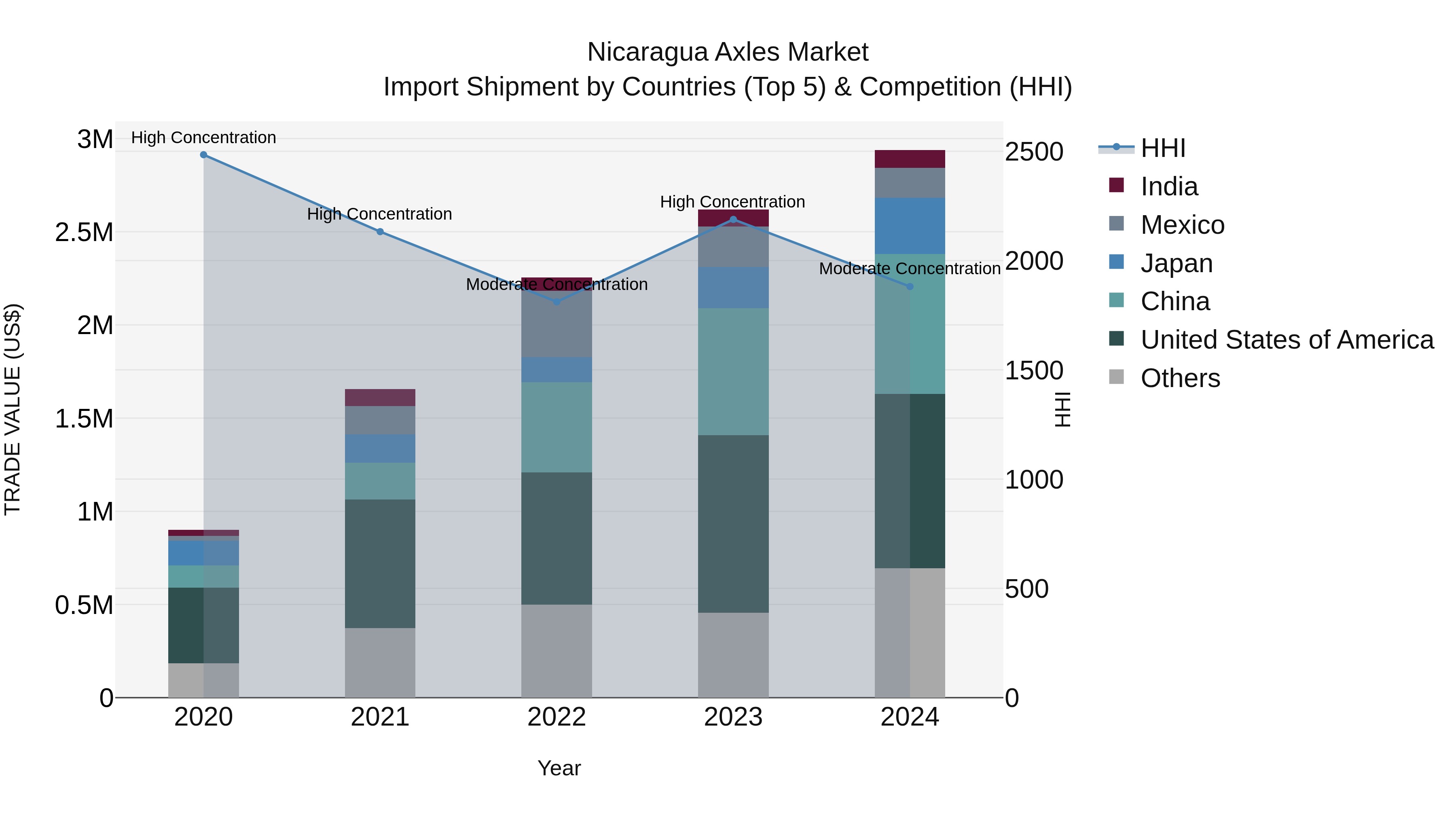 Nicaragua Axles Market: Top 5 Importing Countries and Market Competition (HHI) Analysis