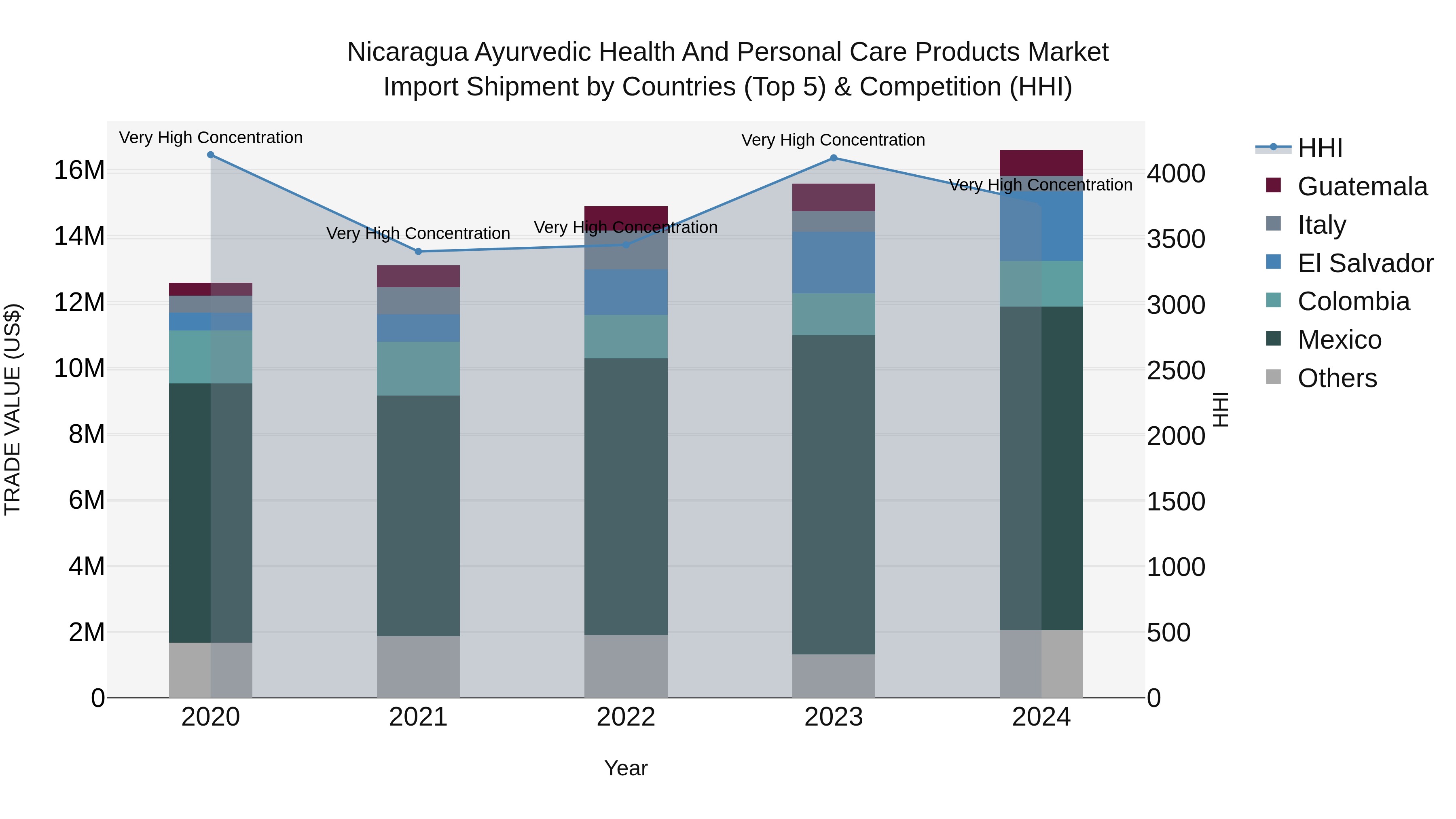 Nicaragua Ayurvedic Health and Personal Care Products Market: Top 5 Importing Countries and Market Competition (HHI) Analysis
