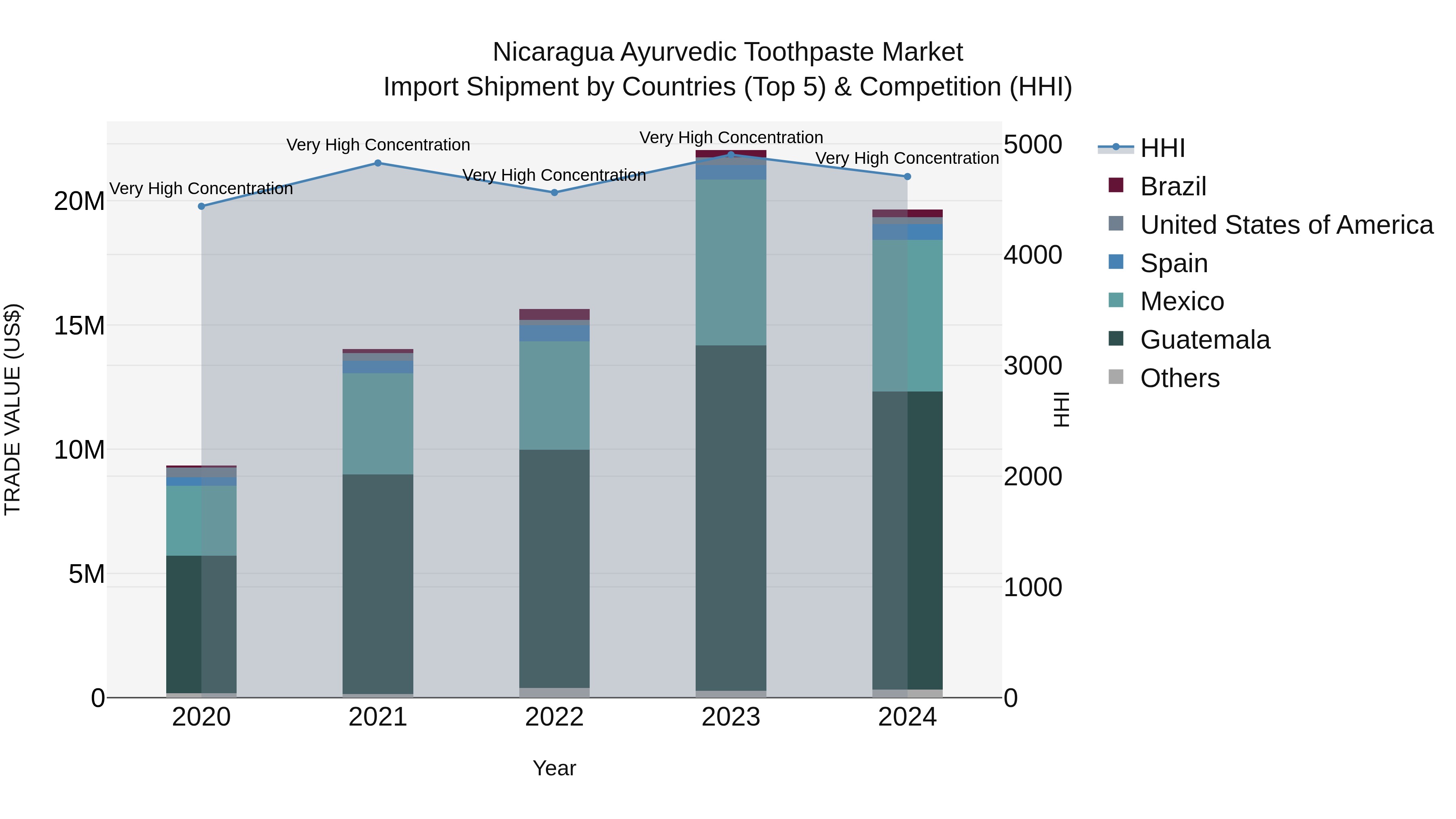 Nicaragua Ayurvedic Toothpaste Market: Top 5 Importing Countries and Market Competition (HHI) Analysis