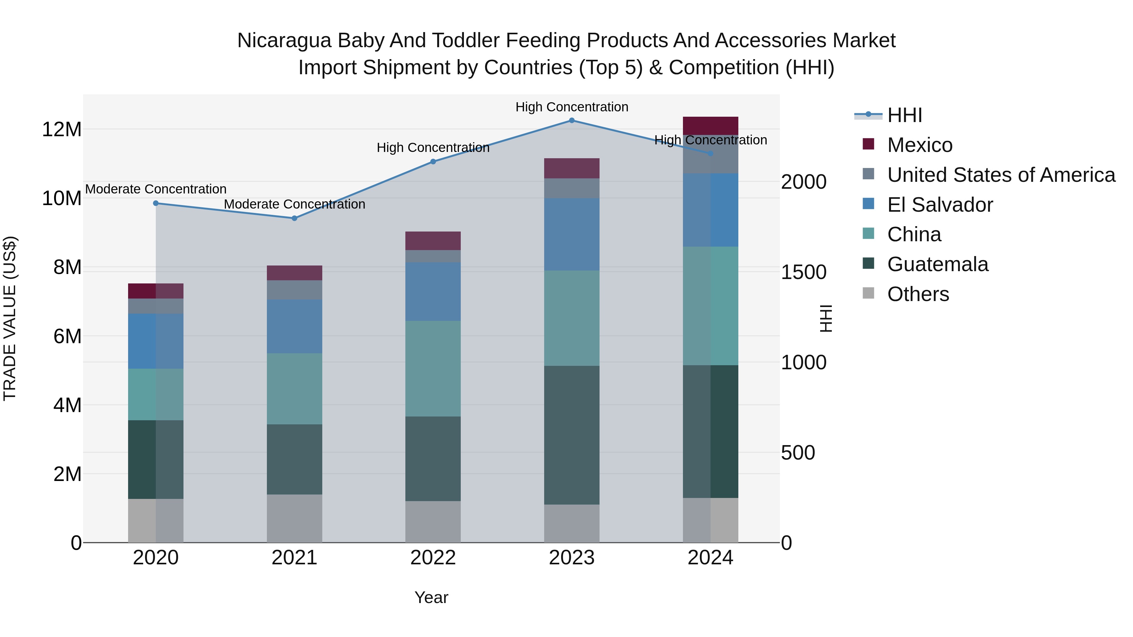 Nicaragua Baby and Toddler Feeding Products and Accessories Market: Top 5 Importing Countries and Market Competition (HHI) Analysis