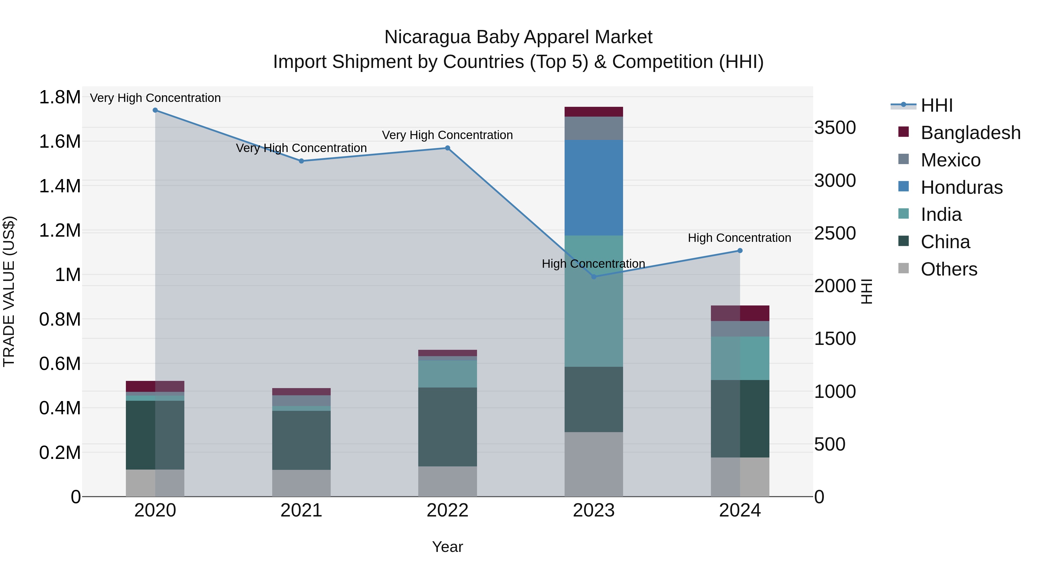 Nicaragua Baby Apparel Market: Top 5 Importing Countries and Market Competition (HHI) Analysis