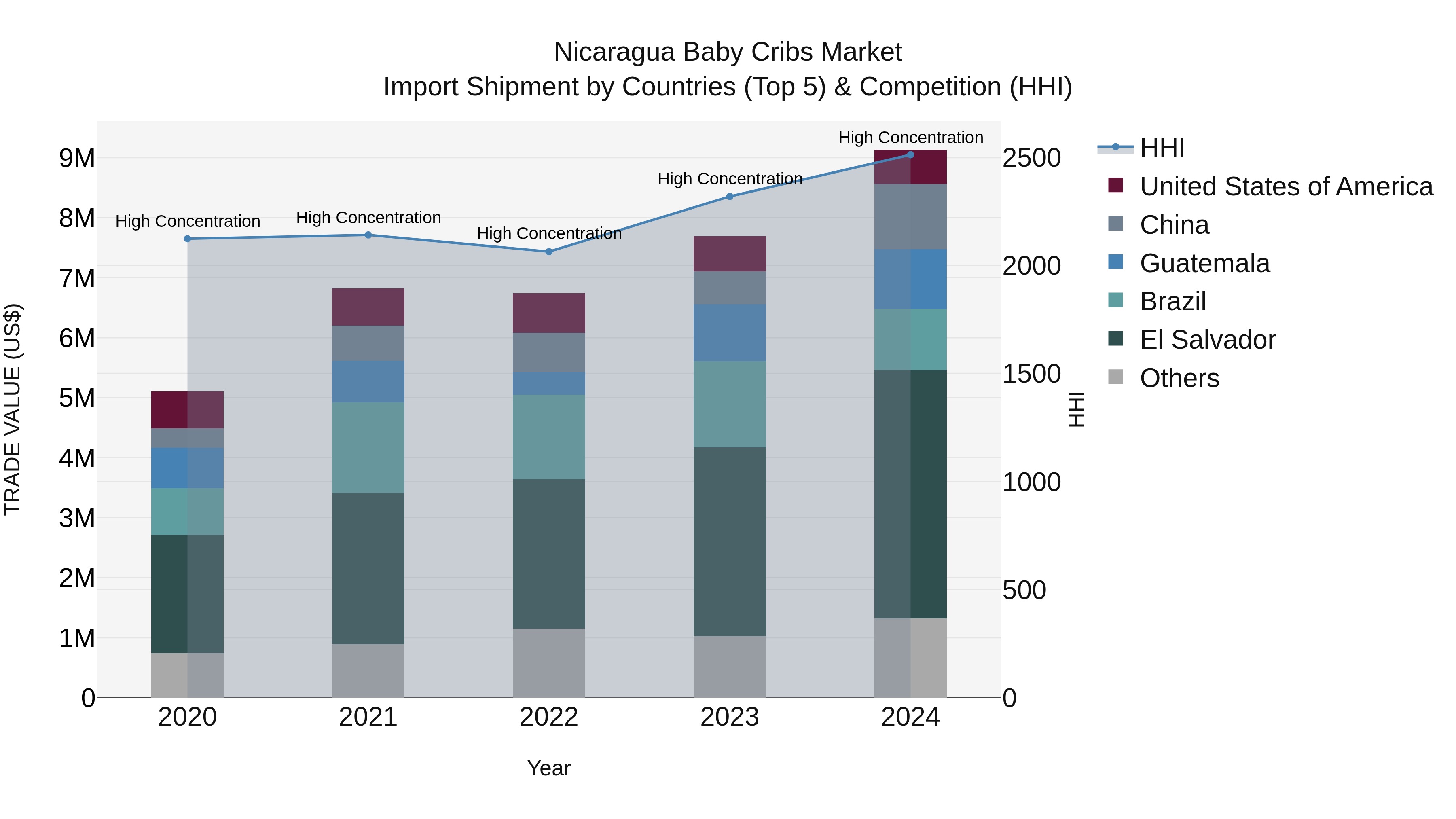 Nicaragua Baby Cribs Market: Top 5 Importing Countries and Market Competition (HHI) Analysis