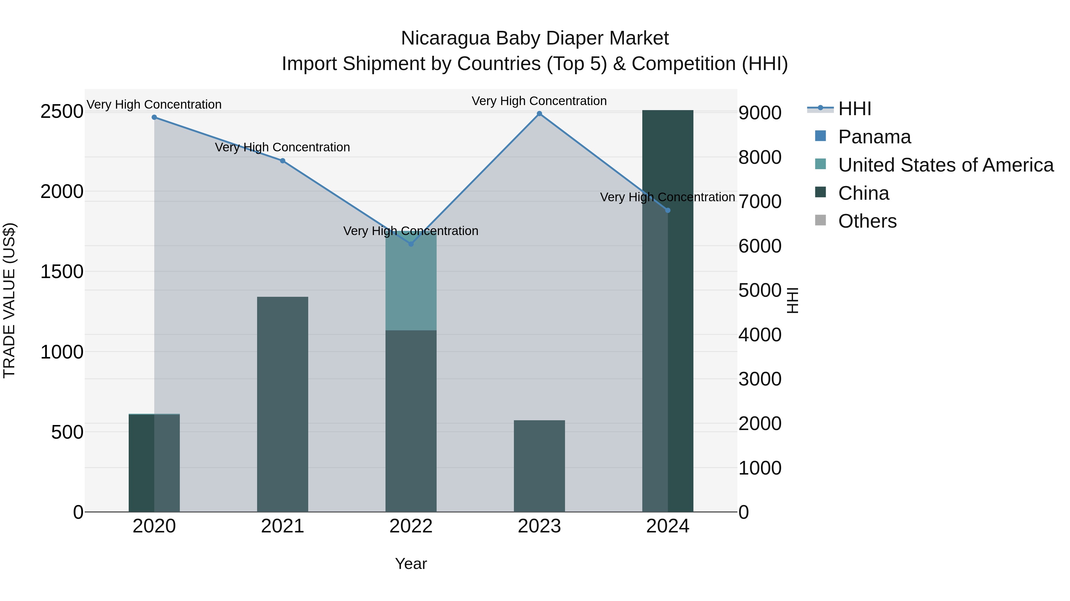 Nicaragua Baby Diaper Market: Top 5 Importing Countries and Market Competition (HHI) Analysis