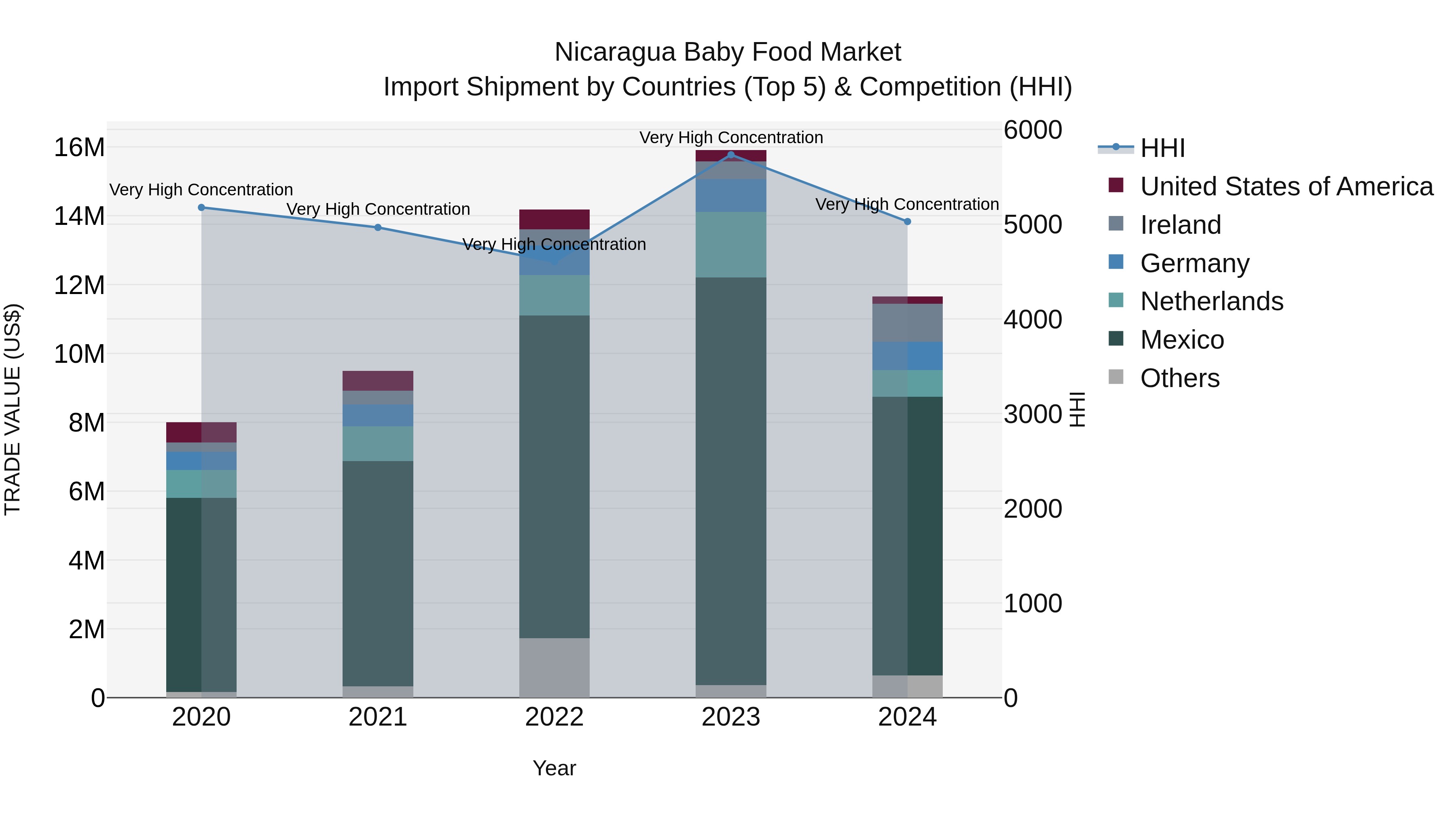 Nicaragua Baby Food Market: Top 5 Importing Countries and Market Competition (HHI) Analysis