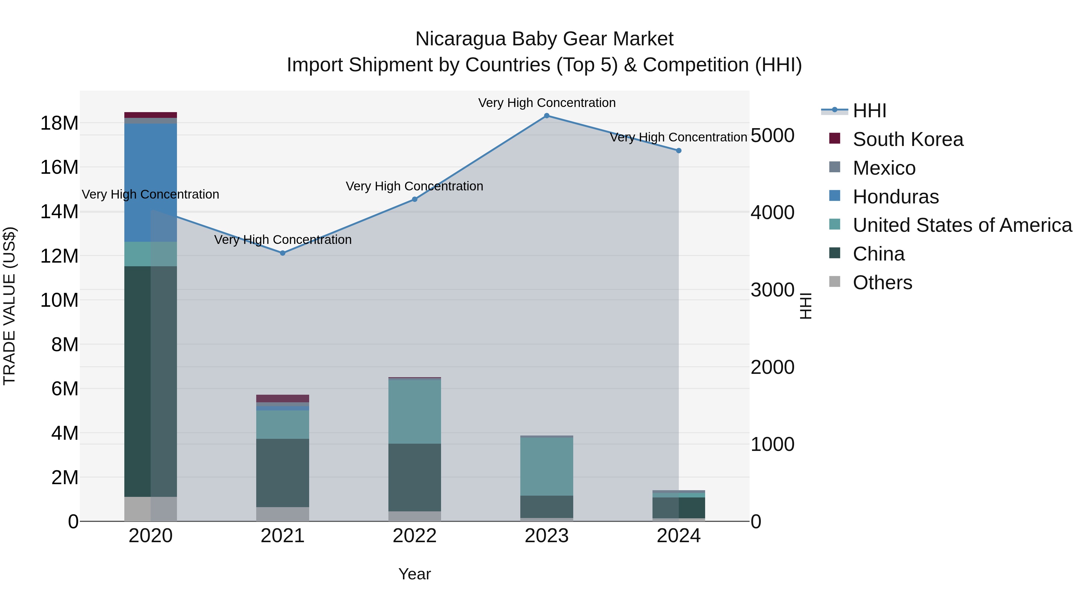 Nicaragua Baby Gear Market: Top 5 Importing Countries and Market Competition (HHI) Analysis