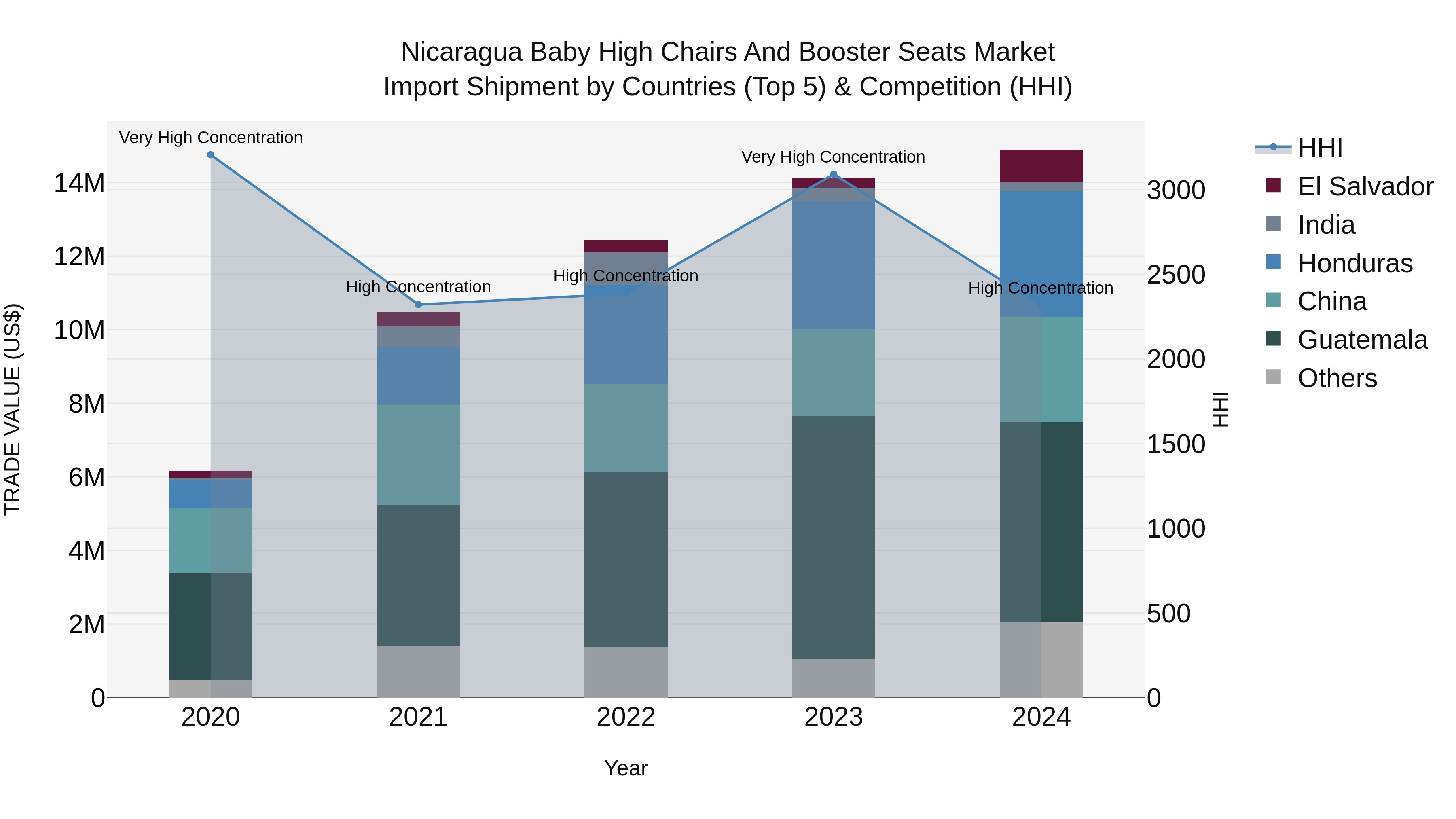 Nicaragua Baby High Chairs and Booster Seats Market: Top 5 Importing Countries and Market Competition (HHI) Analysis