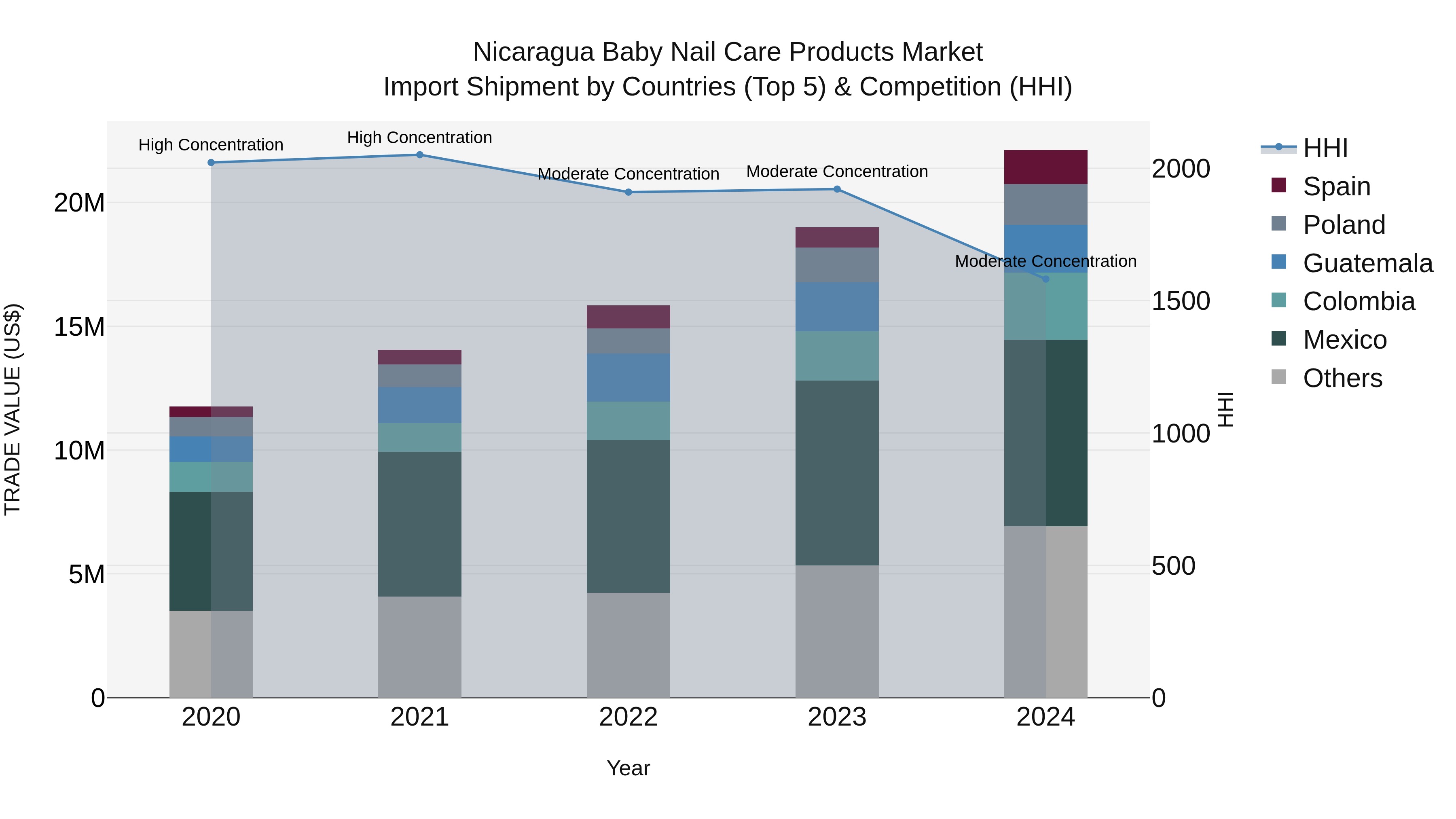 Nicaragua Baby Nail Care Products Market: Top 5 Importing Countries and Market Competition (HHI) Analysis
