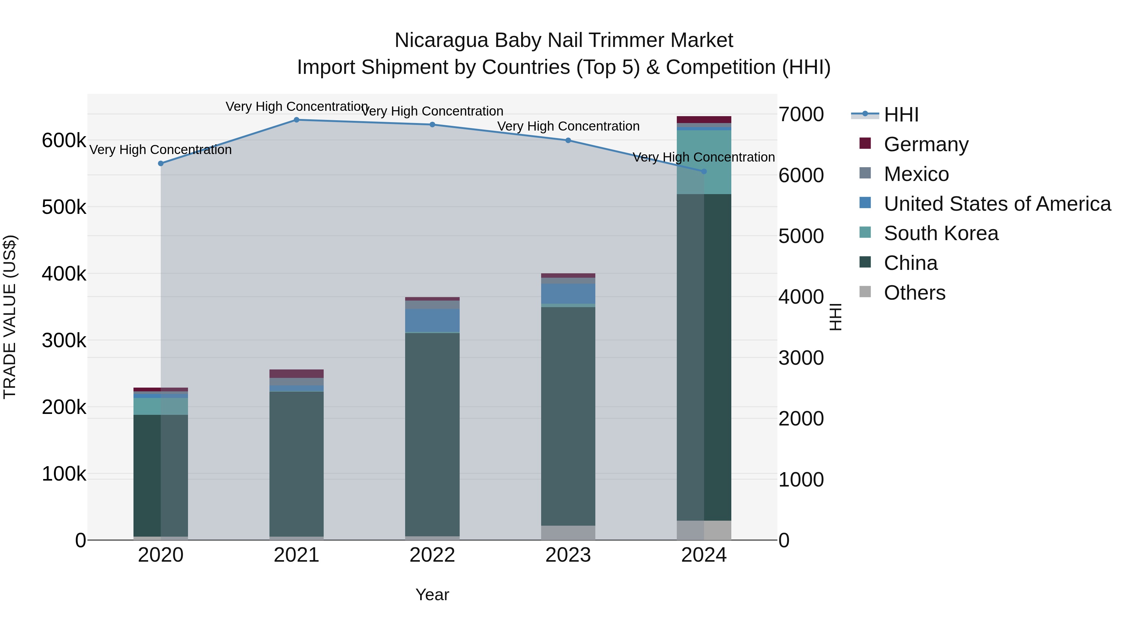 Nicaragua Baby Nail Trimmer Market: Top 5 Importing Countries and Market Competition (HHI) Analysis
