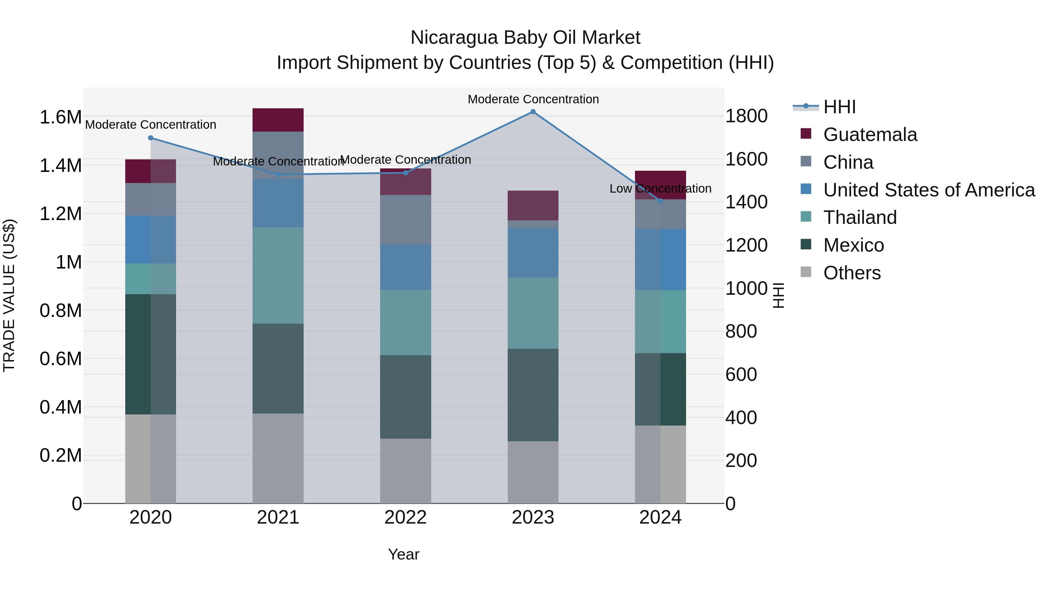 Nicaragua Baby Oil Market: Top 5 Importing Countries and Market Competition (HHI) Analysis