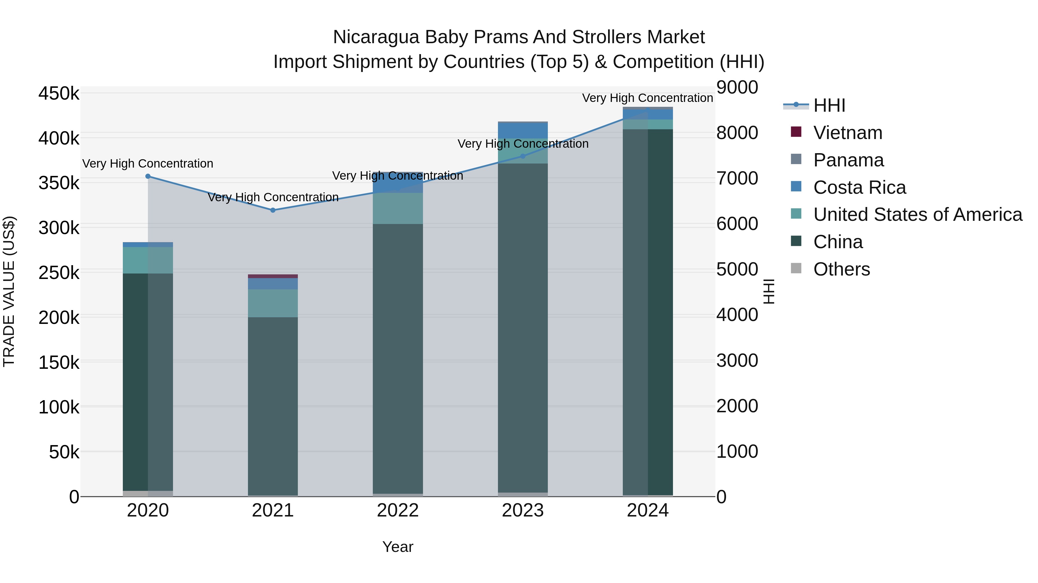 Nicaragua Baby Prams and Strollers Market: Top 5 Importing Countries and Market Competition (HHI) Analysis