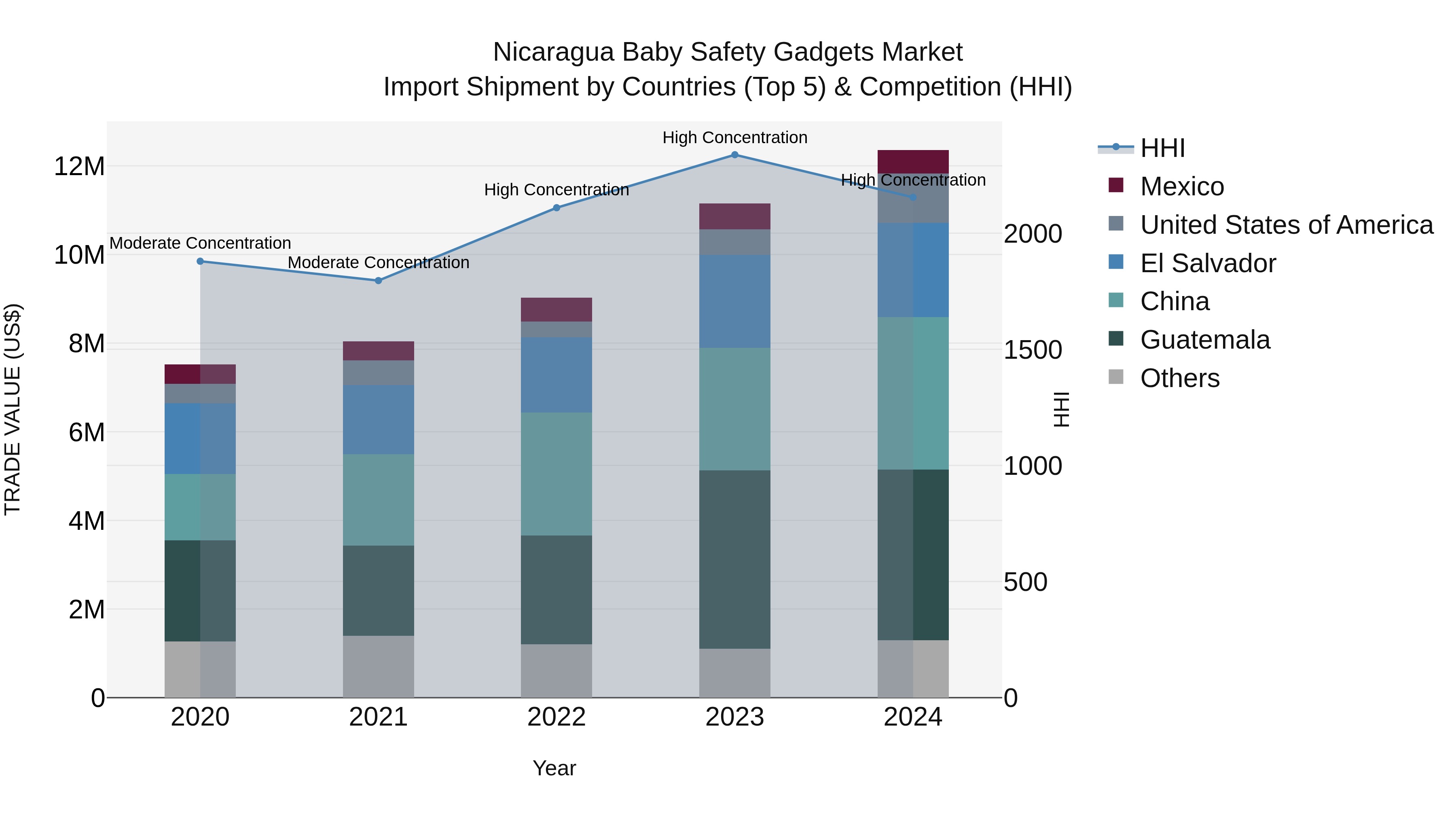 Nicaragua Baby Safety Gadgets Market: Top 5 Importing Countries and Market Competition (HHI) Analysis