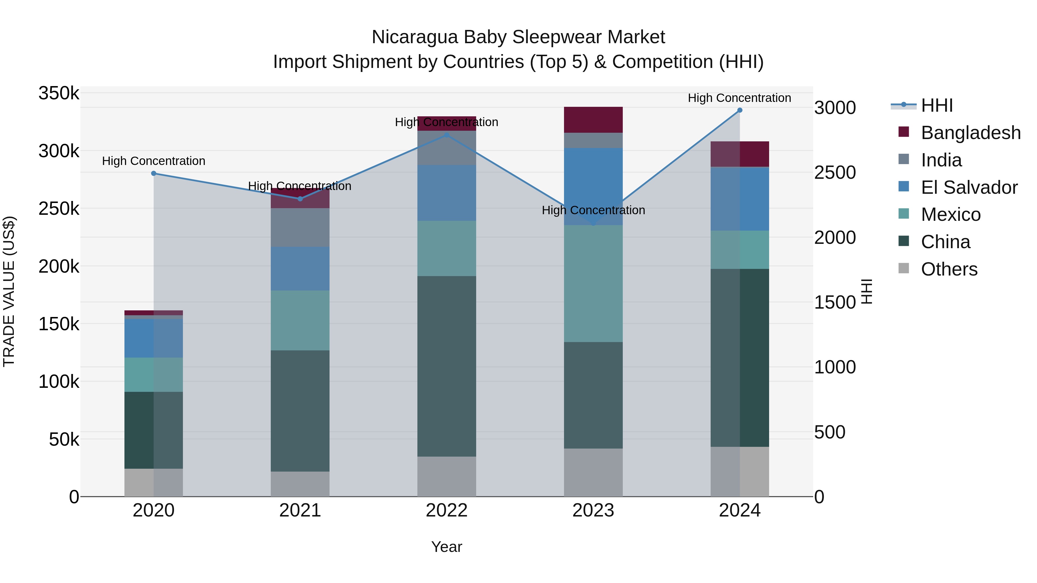 Nicaragua Baby Sleepwear Market: Top 5 Importing Countries and Market Competition (HHI) Analysis
