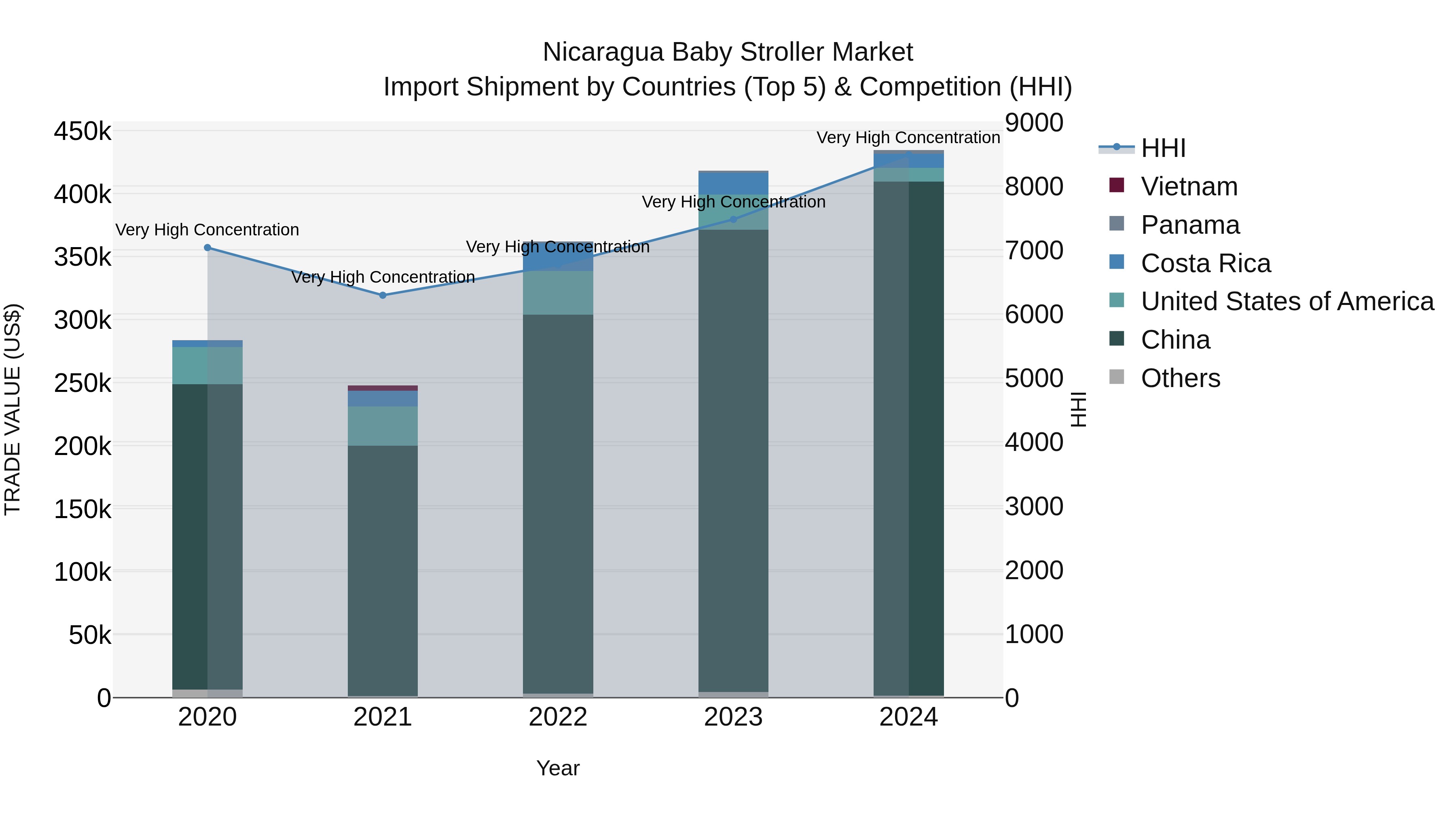 Nicaragua Baby Stroller Market: Top 5 Importing Countries and Market Competition (HHI) Analysis