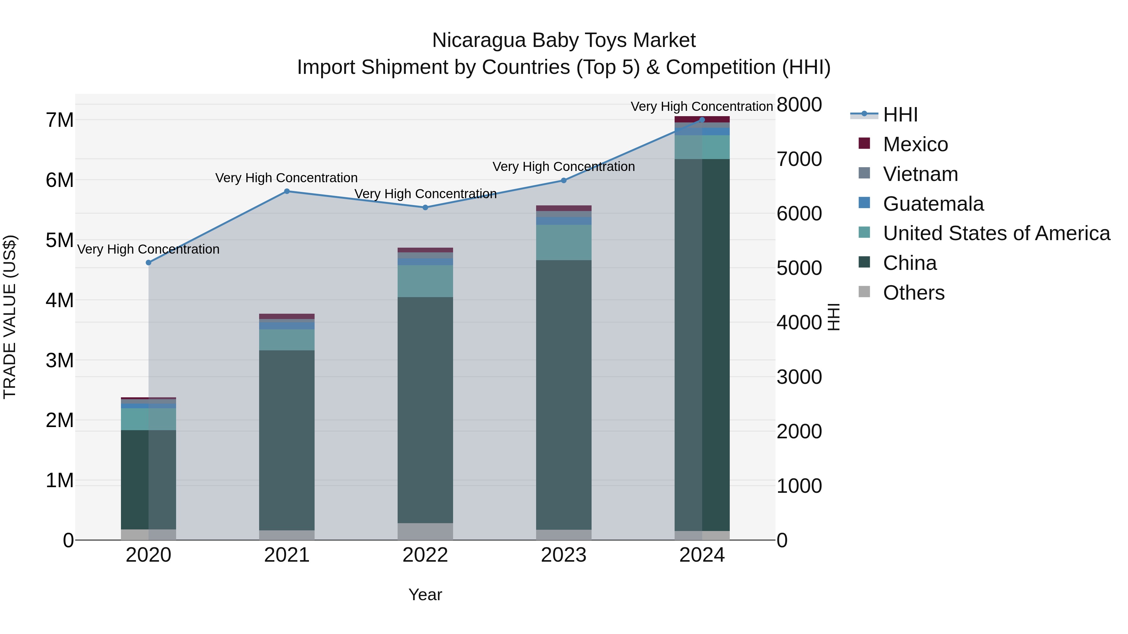 Nicaragua Baby Toys Market: Top 5 Importing Countries and Market Competition (HHI) Analysis