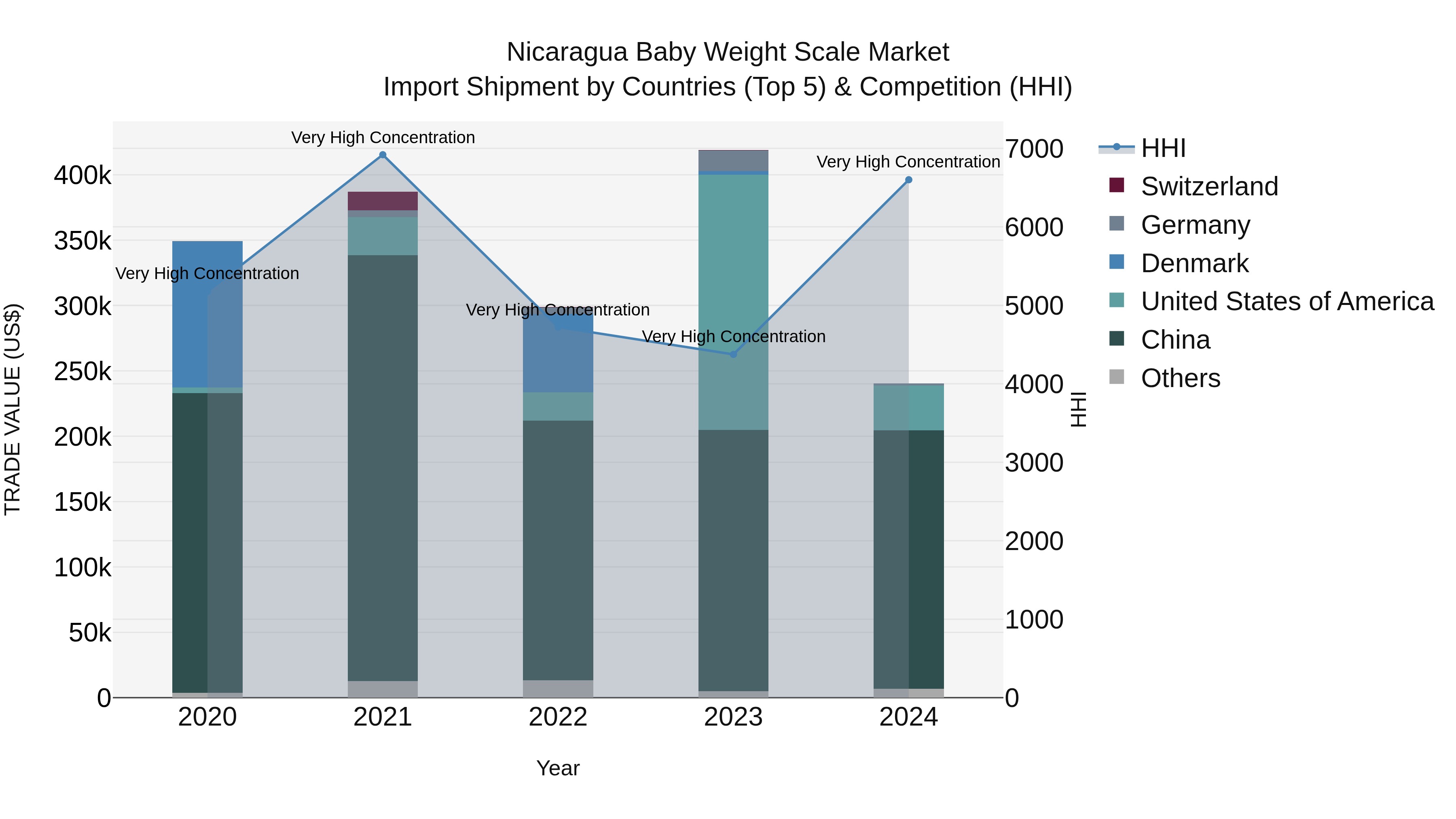 Nicaragua Baby Weight Scale Market: Top 5 Importing Countries and Market Competition (HHI) Analysis