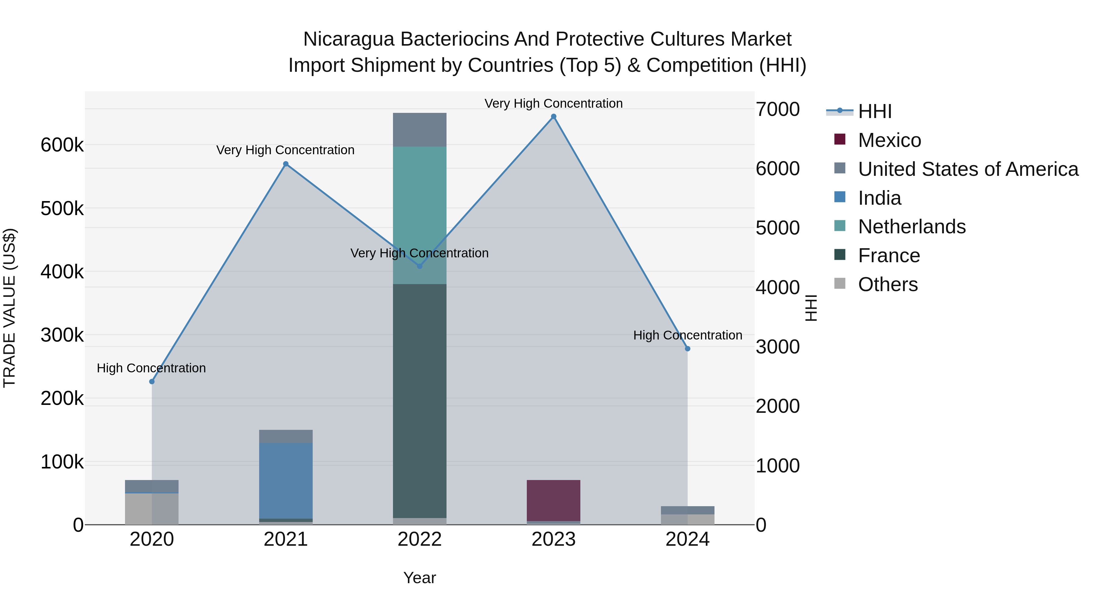 Nicaragua Bacteriocins and Protective Cultures Market: Top 5 Importing Countries and Market Competition (HHI) Analysis