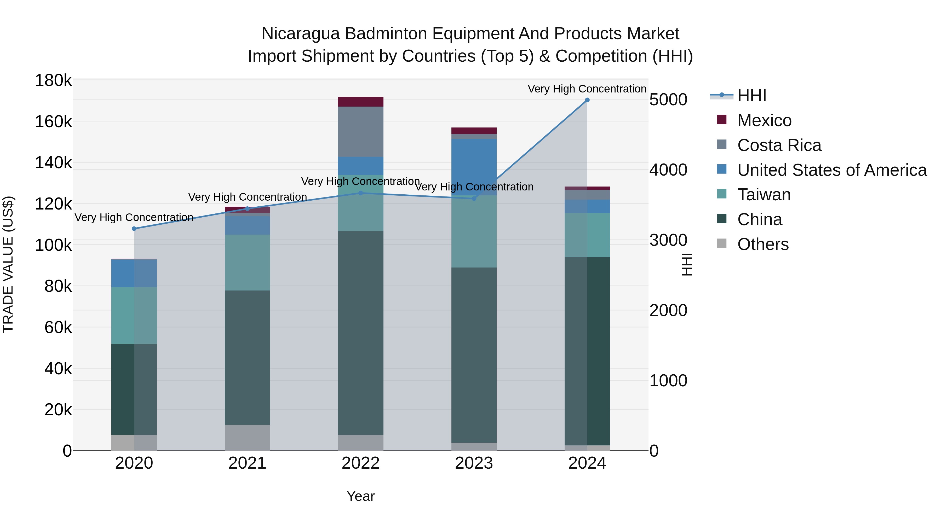 Nicaragua Badminton Equipment and Products Market: Top 5 Importing Countries and Market Competition (HHI) Analysis