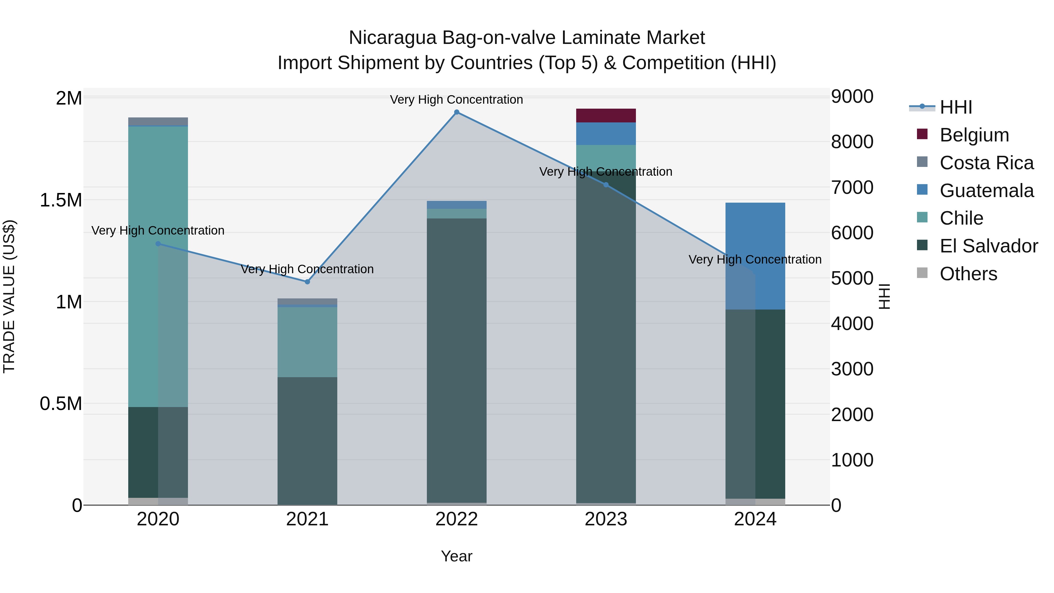 Nicaragua Bag-on-valve Laminate Market: Top 5 Importing Countries and Market Competition (HHI) Analysis