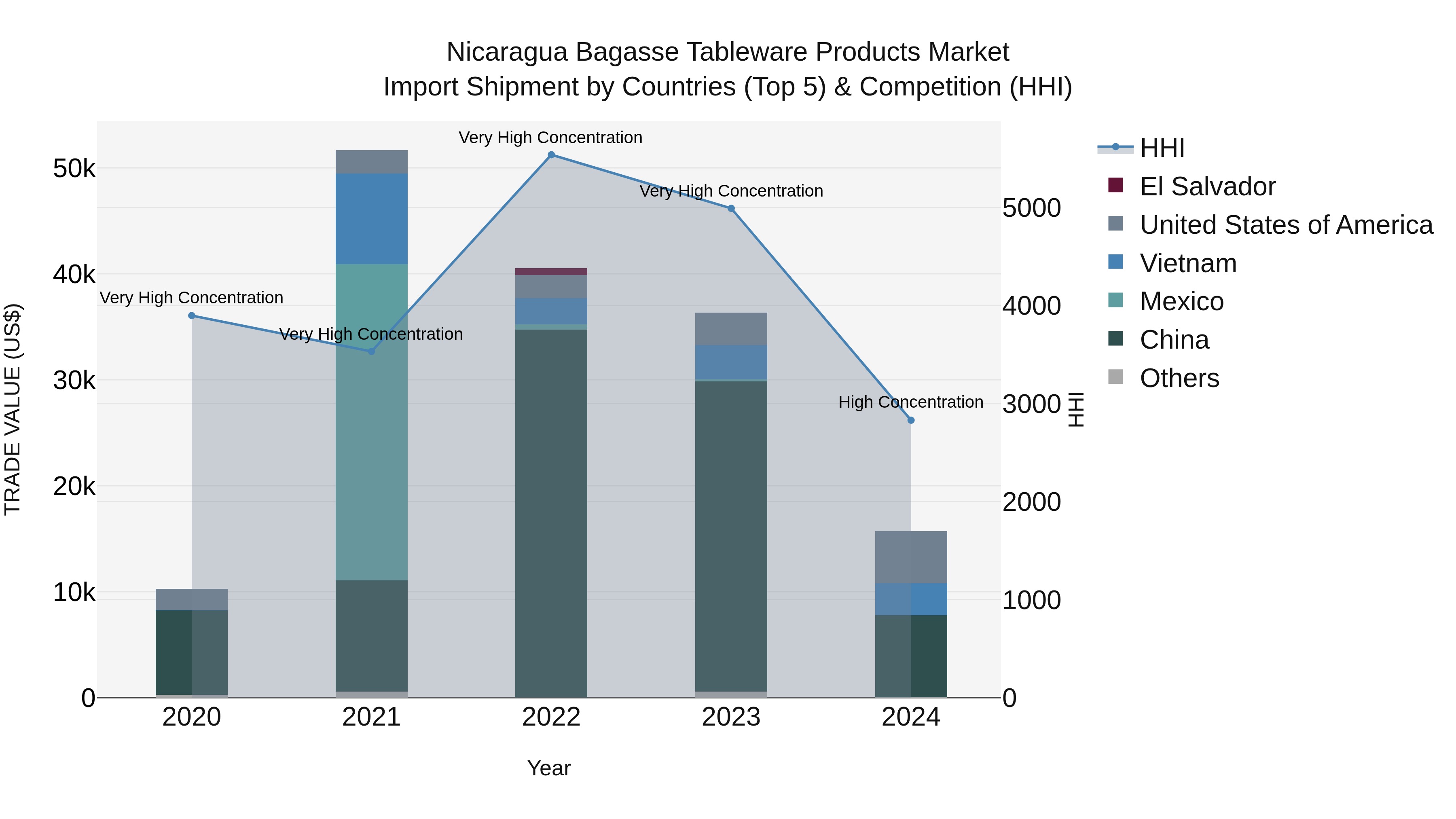 Nicaragua Bagasse Tableware Products Market: Top 5 Importing Countries and Market Competition (HHI) Analysis