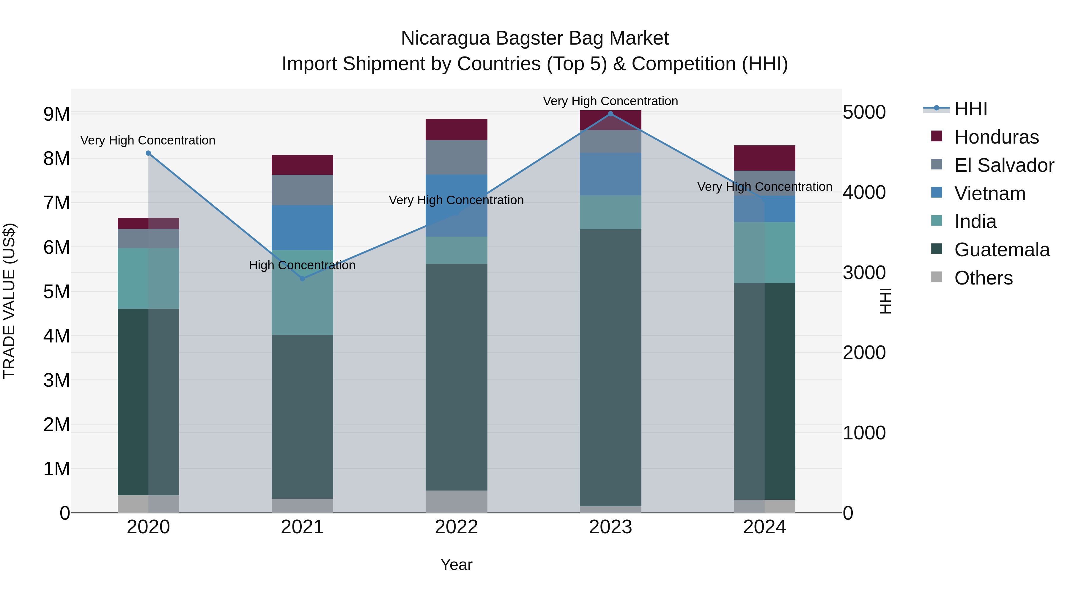 Nicaragua Bagster Bag Market: Top 5 Importing Countries and Market Competition (HHI) Analysis