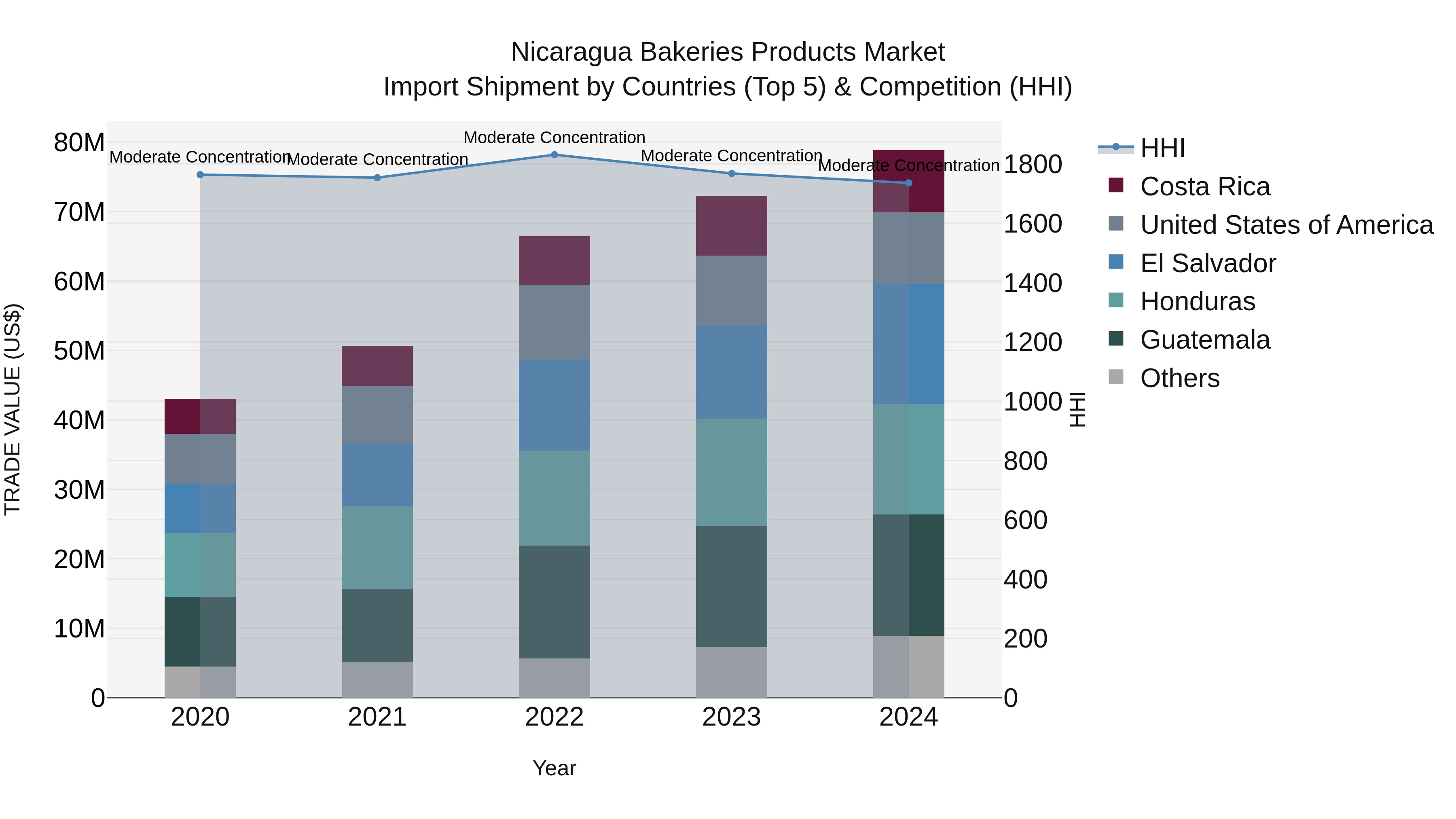 Nicaragua Bakeries Products Market: Top 5 Importing Countries and Market Competition (HHI) Analysis