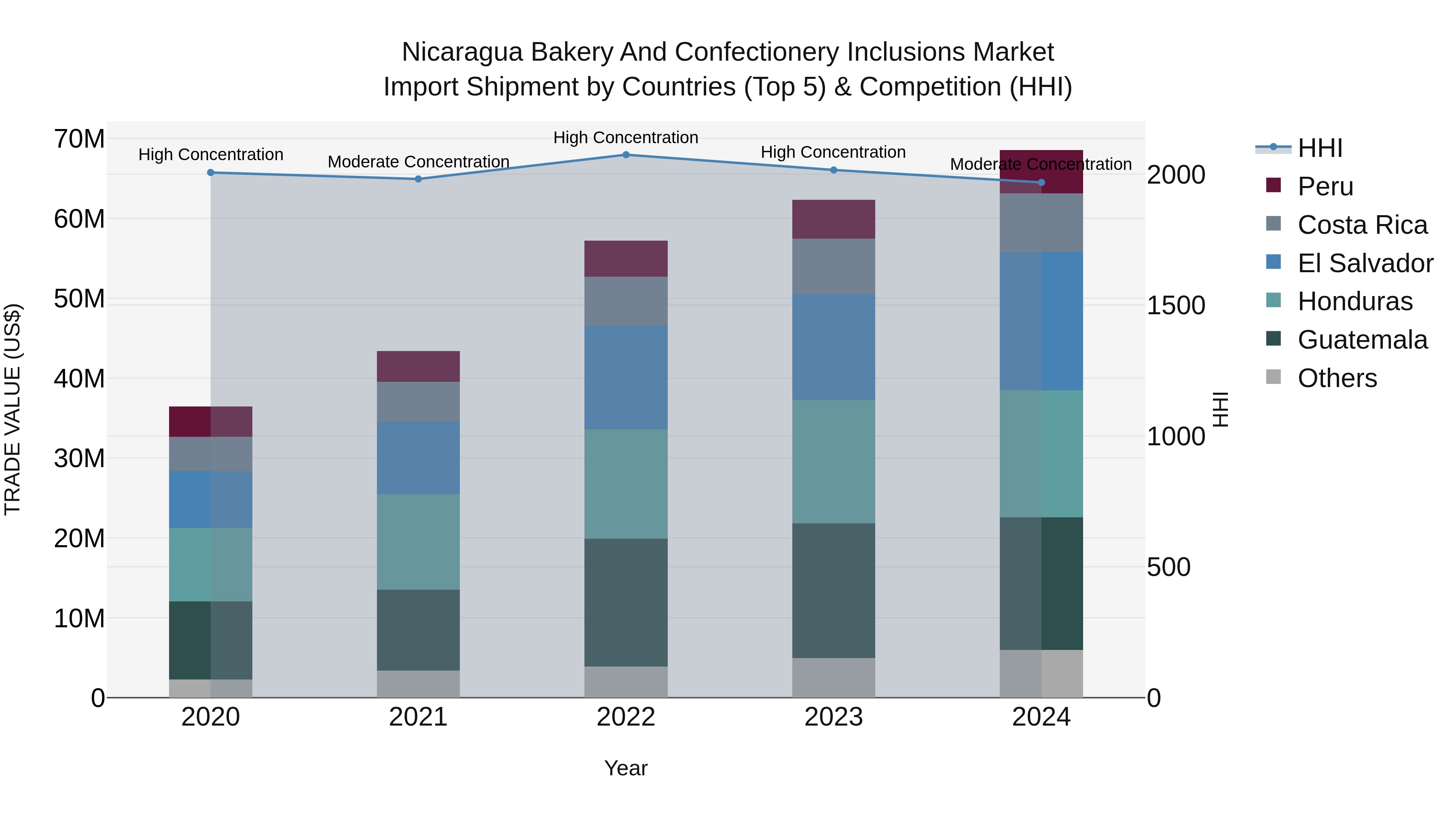 Nicaragua Bakery and Confectionery Inclusions Market: Top 5 Importing Countries and Market Competition (HHI) Analysis