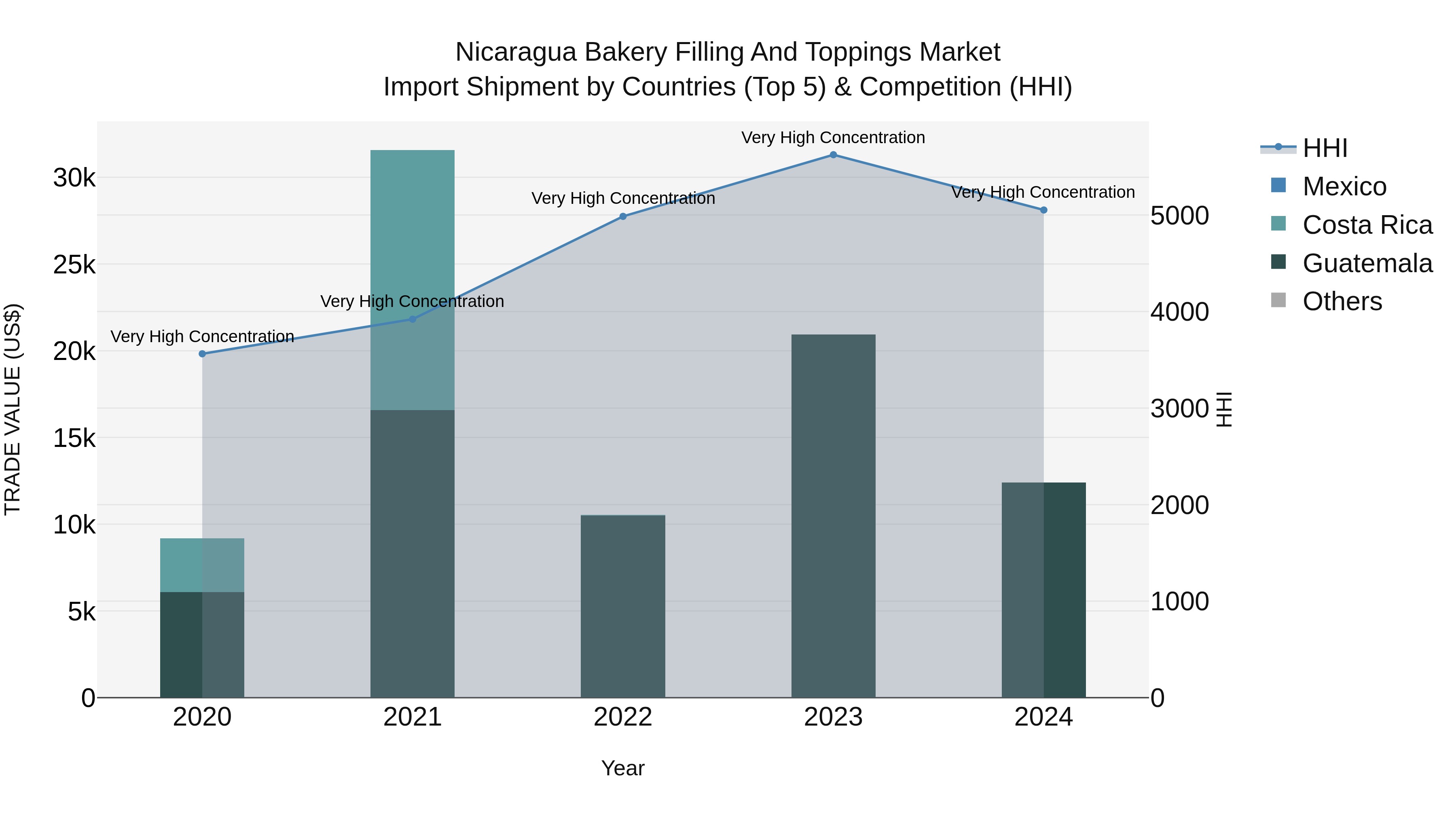 Nicaragua Bakery Filling and Toppings Market: Top 5 Importing Countries and Market Competition (HHI) Analysis