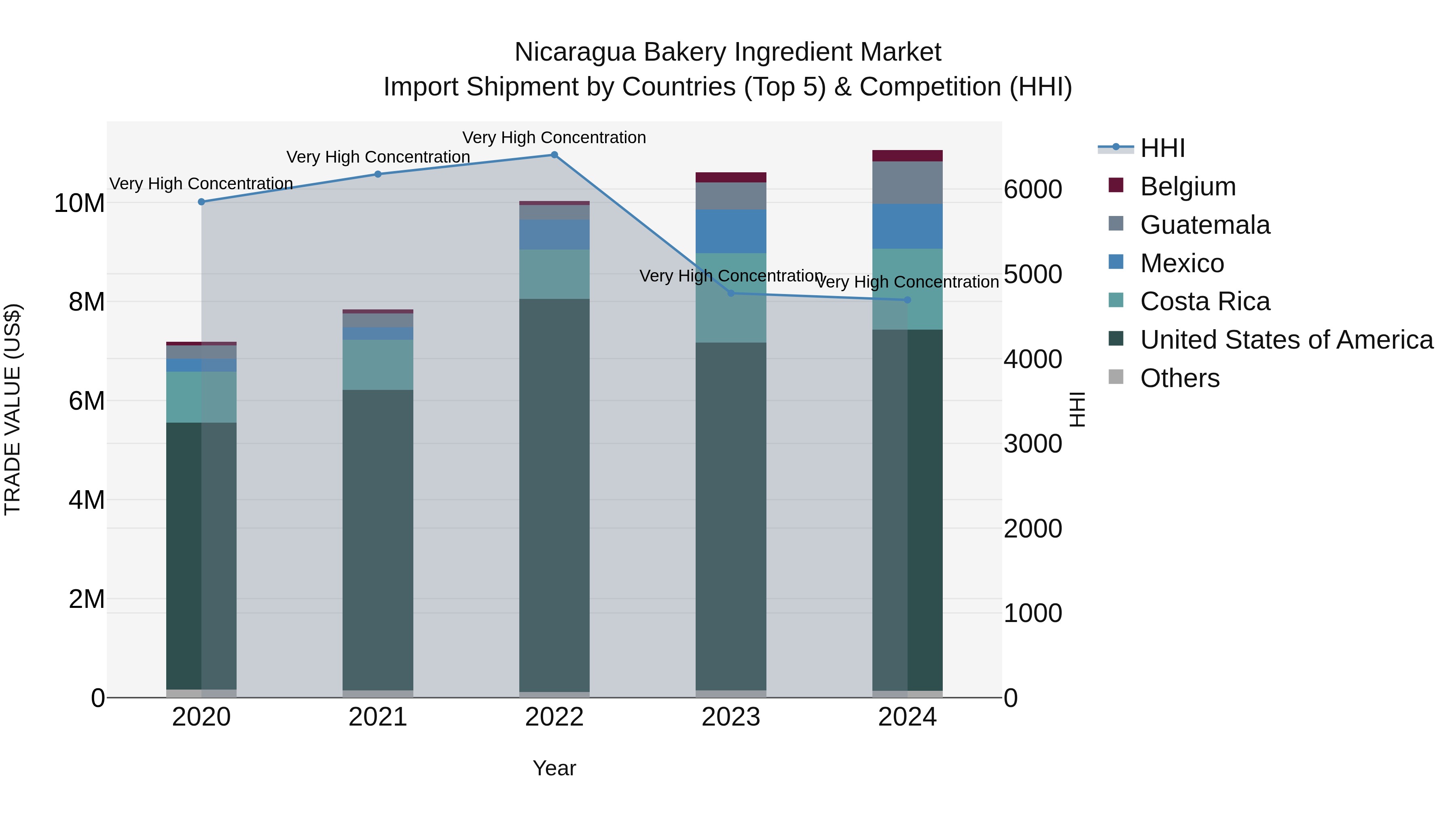 Nicaragua Bakery Ingredient Market: Top 5 Importing Countries and Market Competition (HHI) Analysis