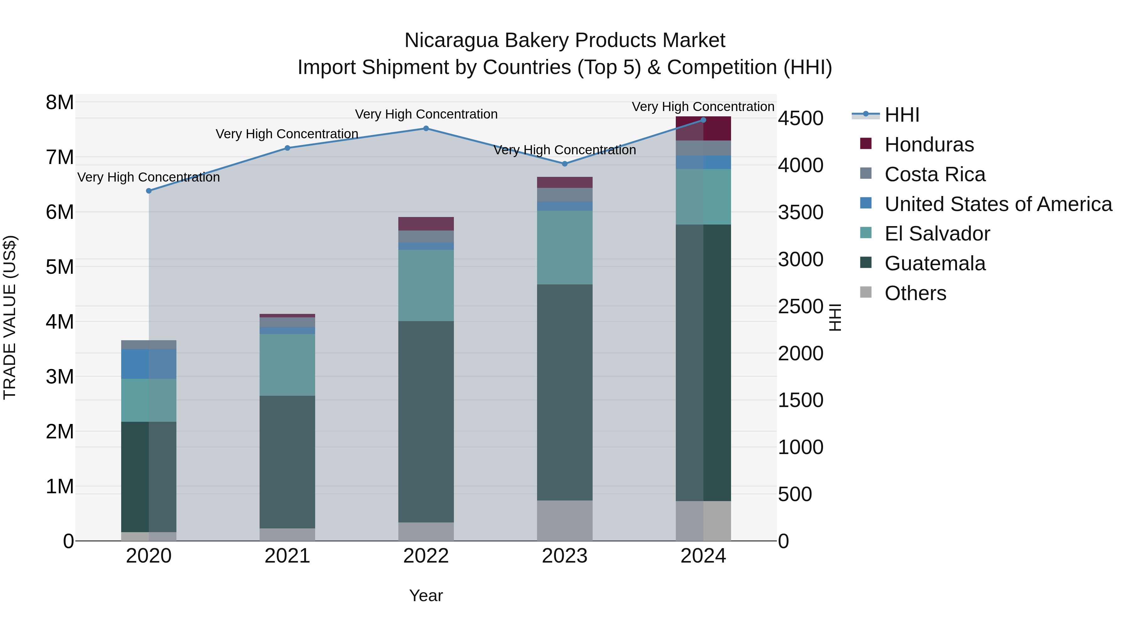 Nicaragua Bakery Products Market: Top 5 Importing Countries and Market Competition (HHI) Analysis
