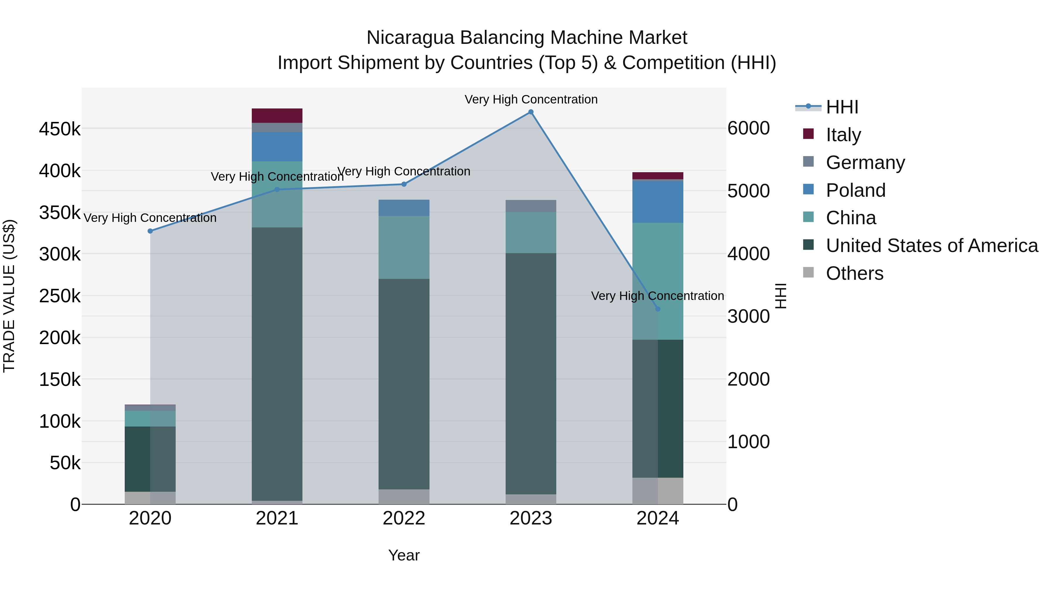 Nicaragua Balancing Machine Market: Top 5 Importing Countries and Market Competition (HHI) Analysis