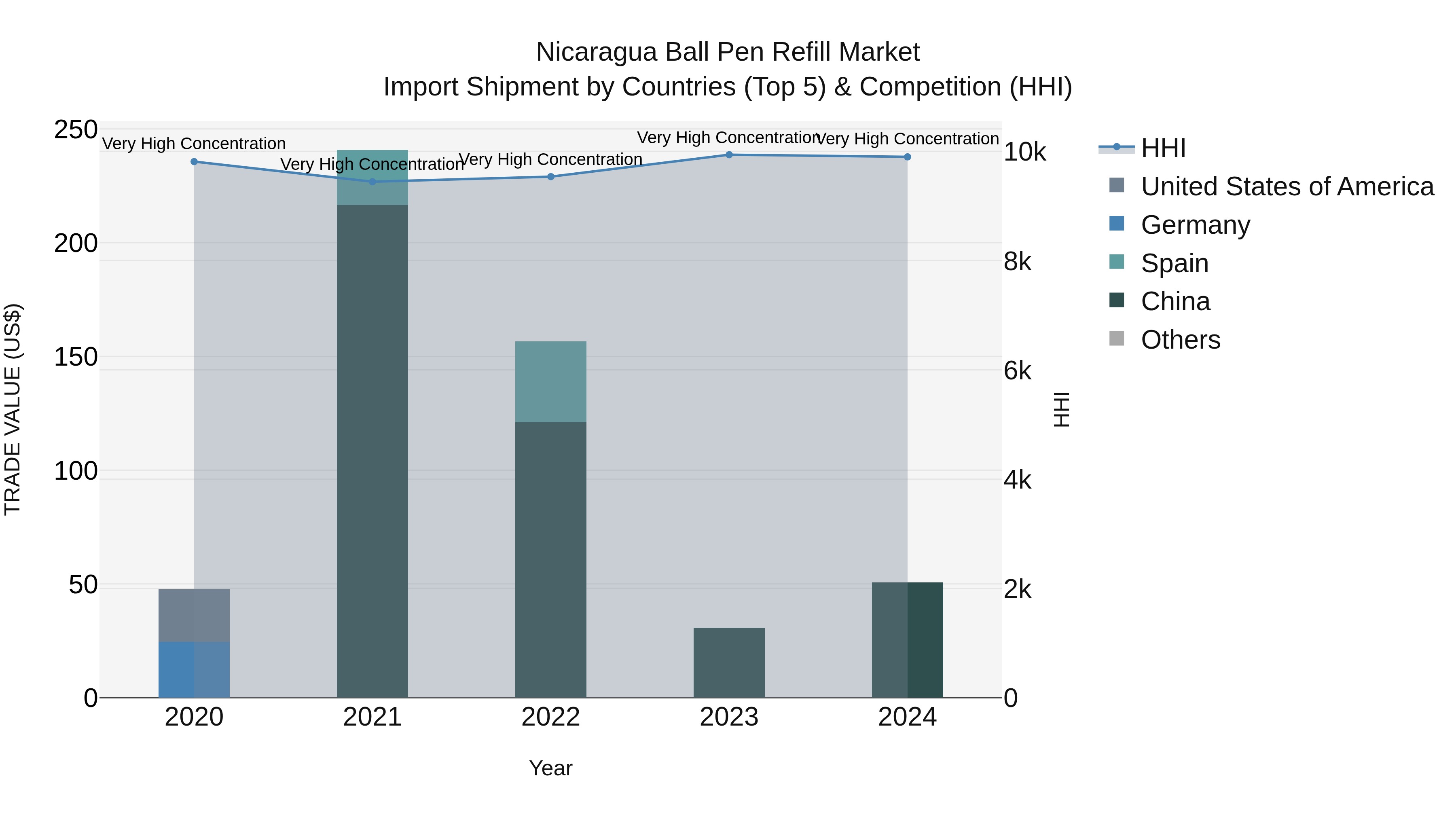 Nicaragua Ball Pen Refill Market: Top 5 Importing Countries and Market Competition (HHI) Analysis
