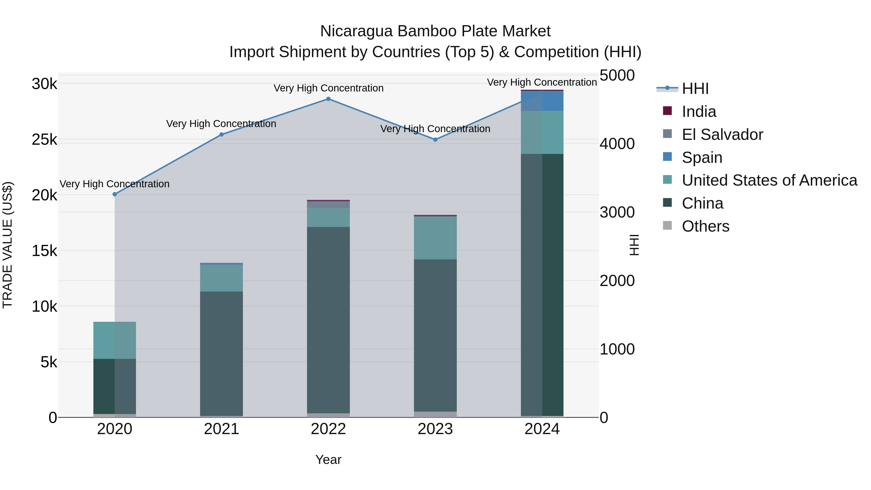 Nicaragua Bamboo Plate Market: Top 5 Importing Countries and Market Competition (HHI) Analysis