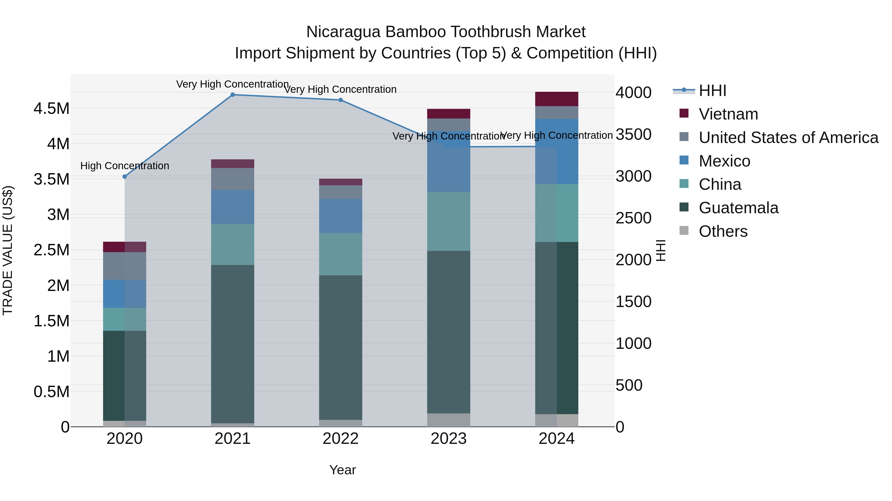 Nicaragua Bamboo Toothbrush Market: Top 5 Importing Countries and Market Competition (HHI) Analysis