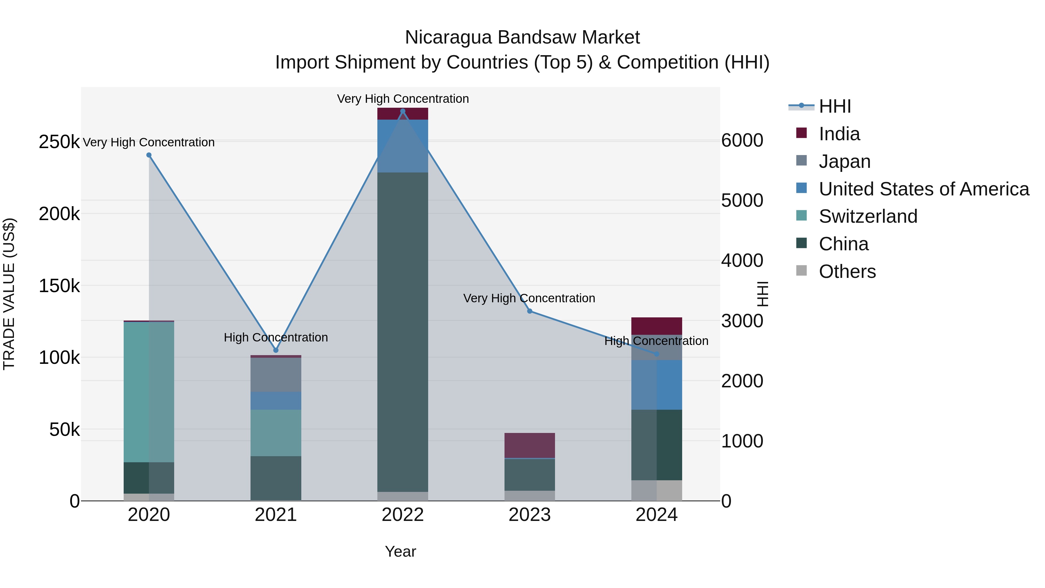 Nicaragua Bandsaw Market: Top 5 Importing Countries and Market Competition (HHI) Analysis
