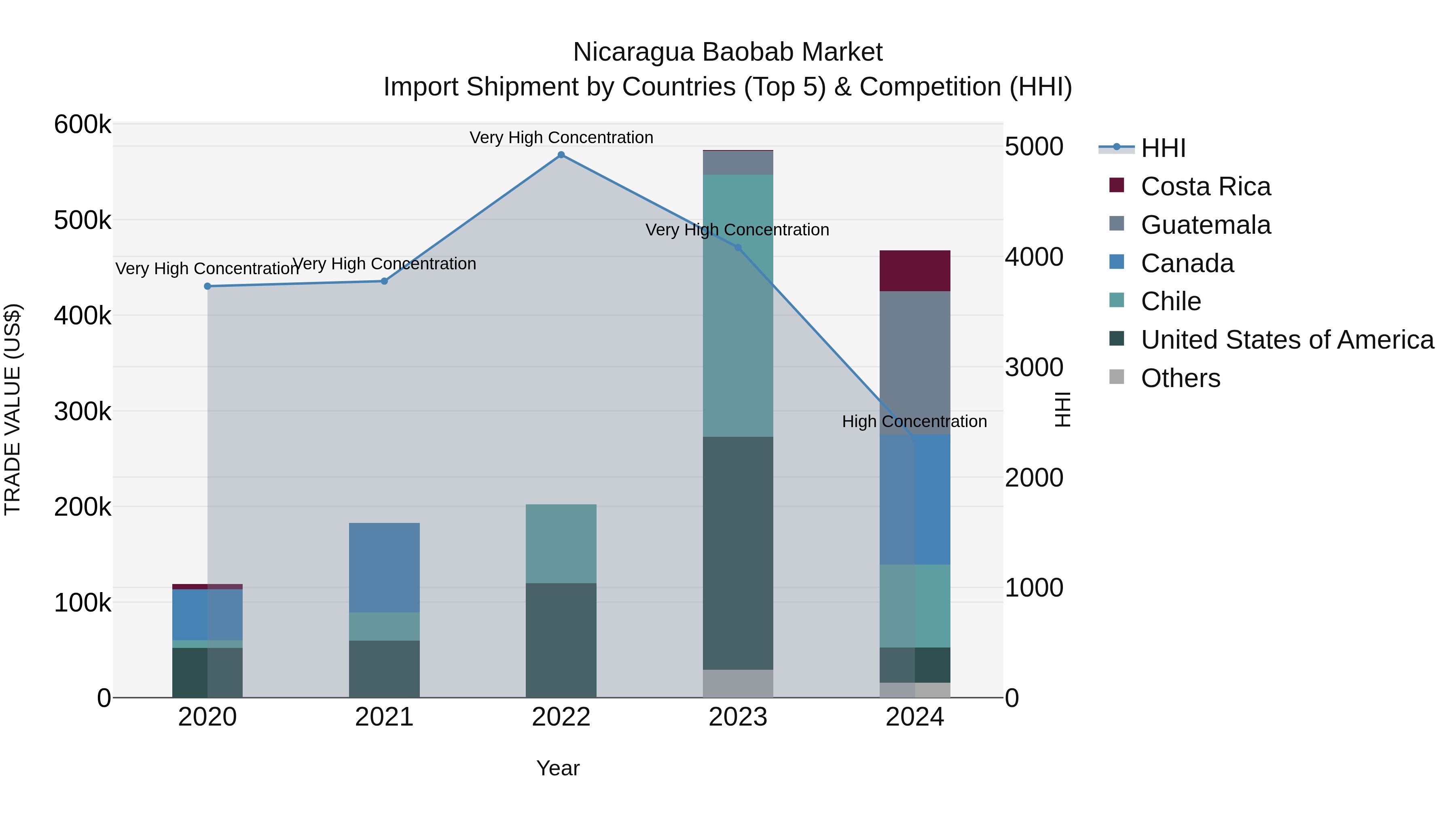 Nicaragua Baobab Market: Top 5 Importing Countries and Market Competition (HHI) Analysis