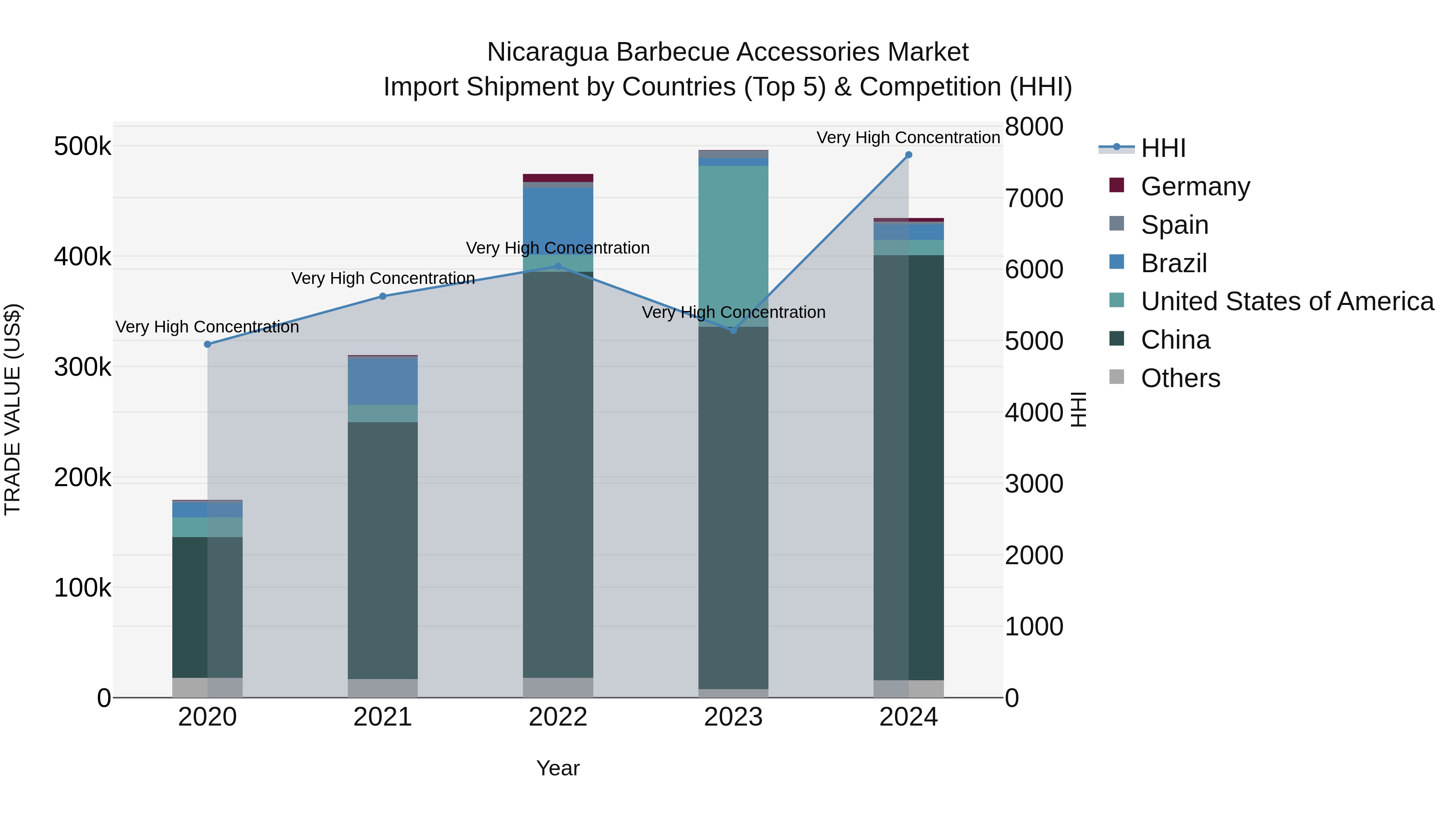 Nicaragua Barbecue Accessories Market: Top 5 Importing Countries and Market Competition (HHI) Analysis