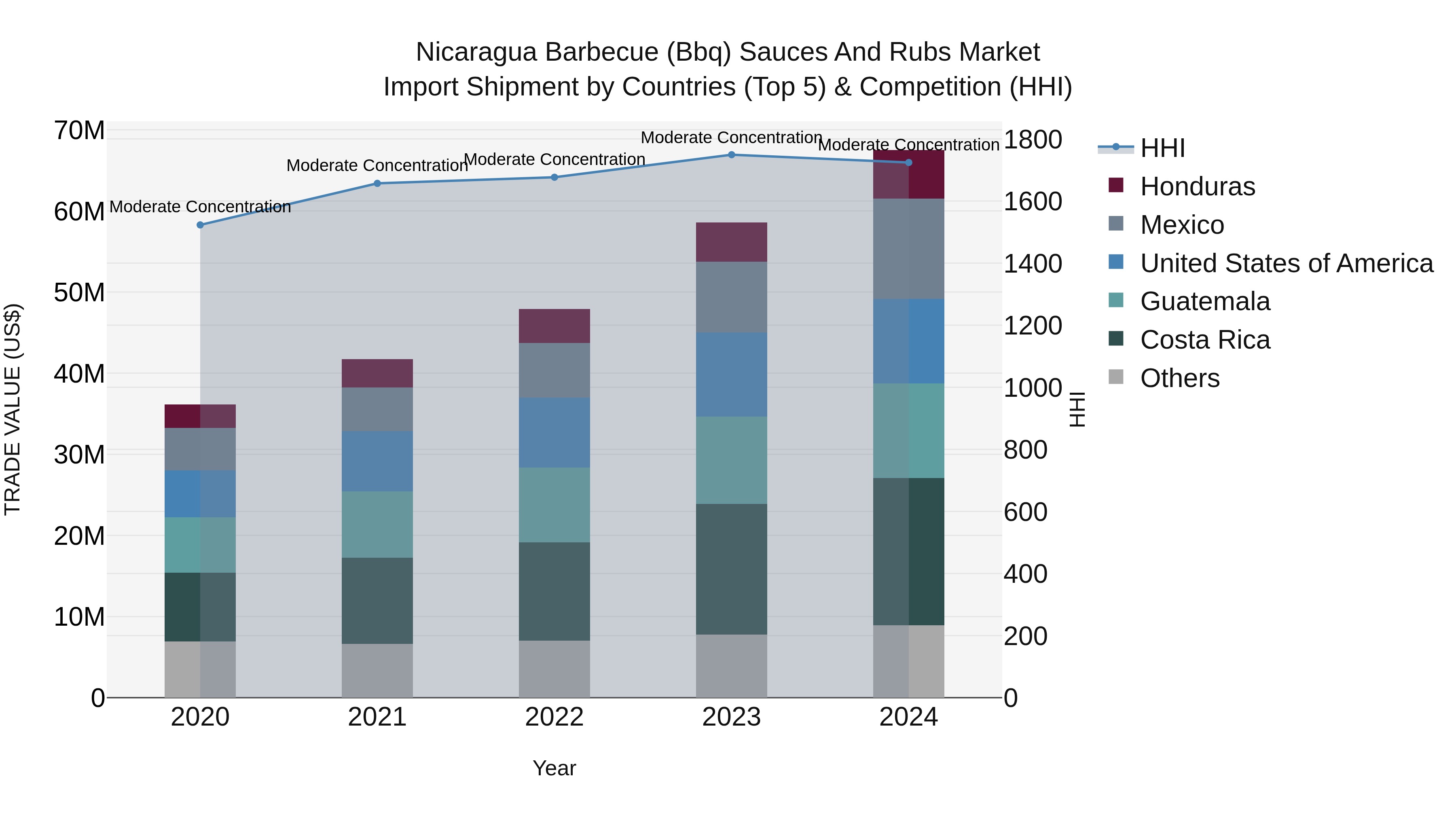 Nicaragua Barbecue (Bbq) Sauces and Rubs Market: Top 5 Importing Countries and Market Competition (HHI) Analysis