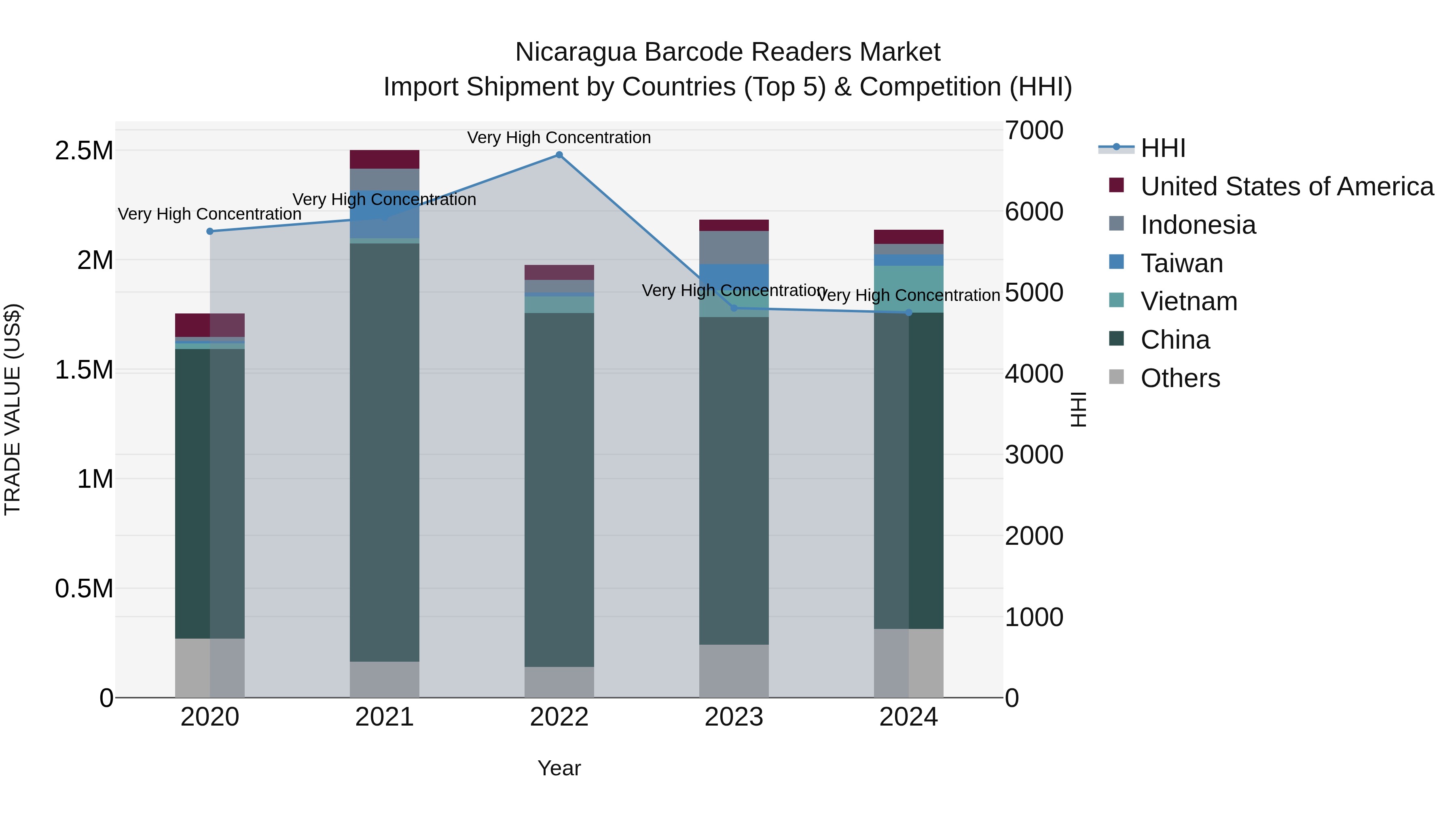 Nicaragua Barcode Readers Market: Top 5 Importing Countries and Market Competition (HHI) Analysis