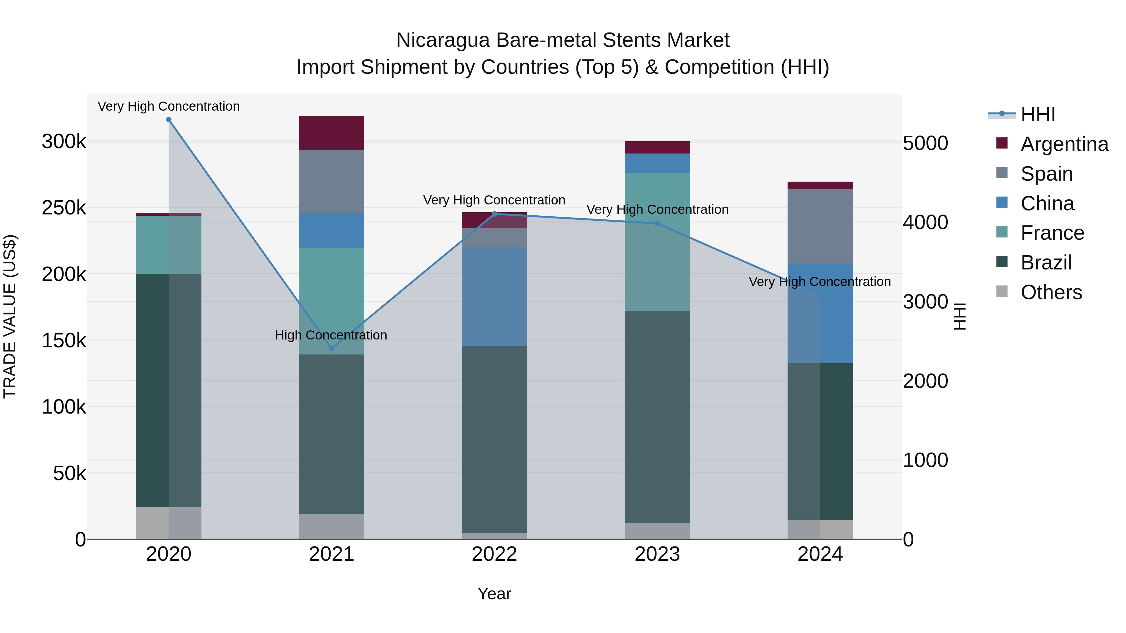 Nicaragua Bare-metal Stents Market: Top 5 Importing Countries and Market Competition (HHI) Analysis