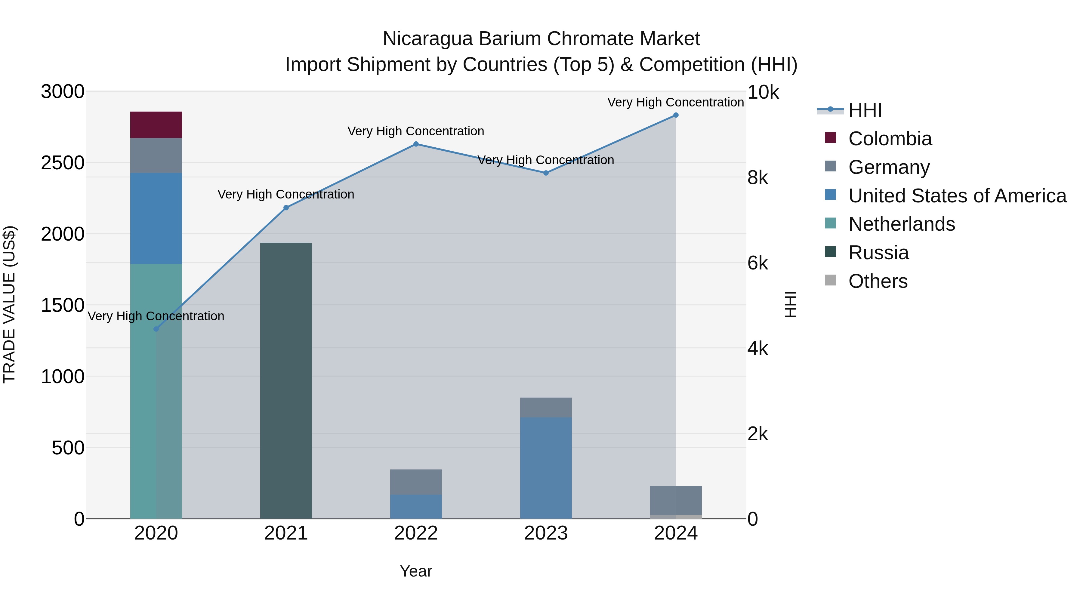 Nicaragua Barium Chromate Market: Top 5 Importing Countries and Market Competition (HHI) Analysis