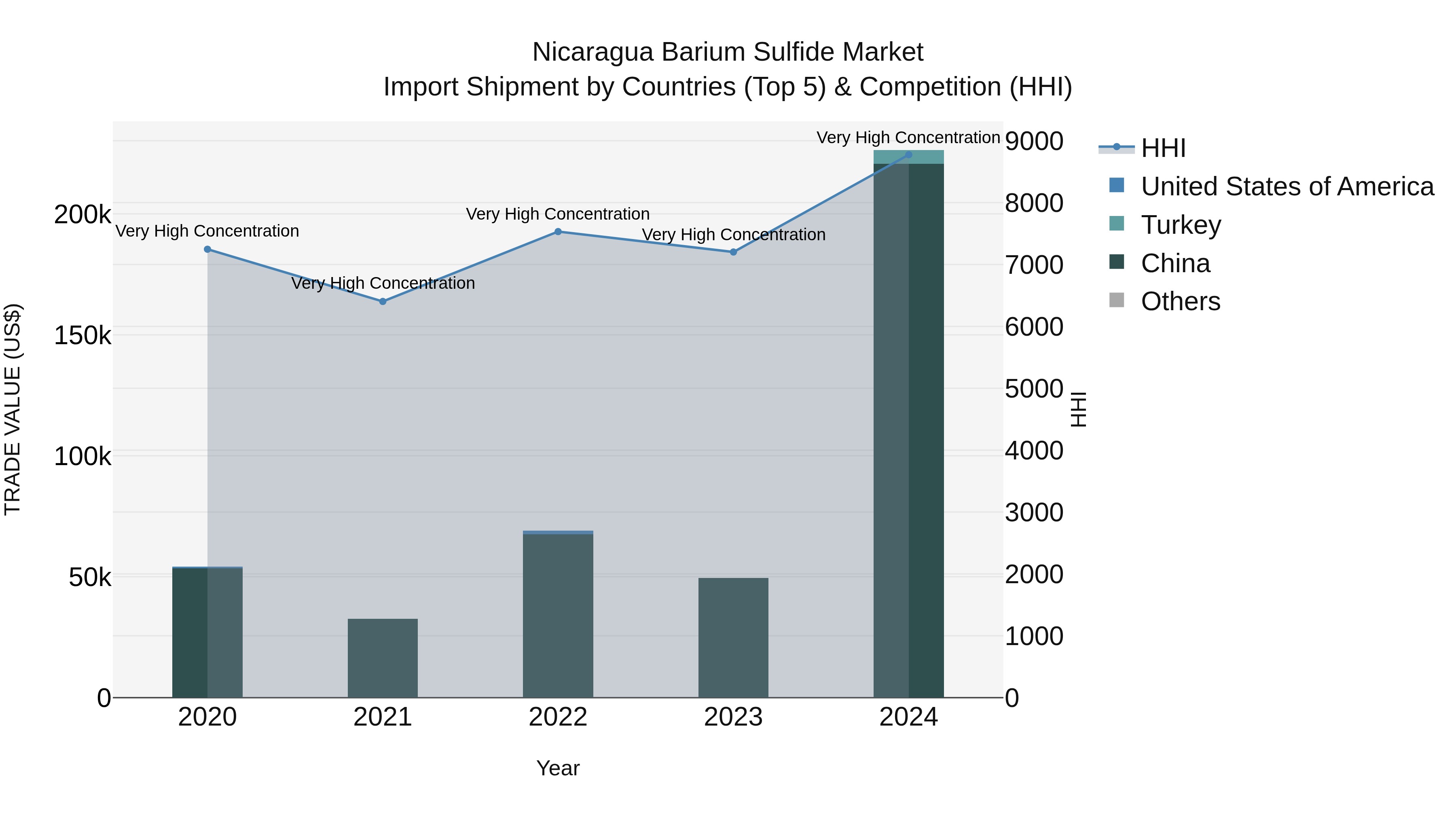 Nicaragua Barium Sulfide Market: Top 5 Importing Countries and Market Competition (HHI) Analysis